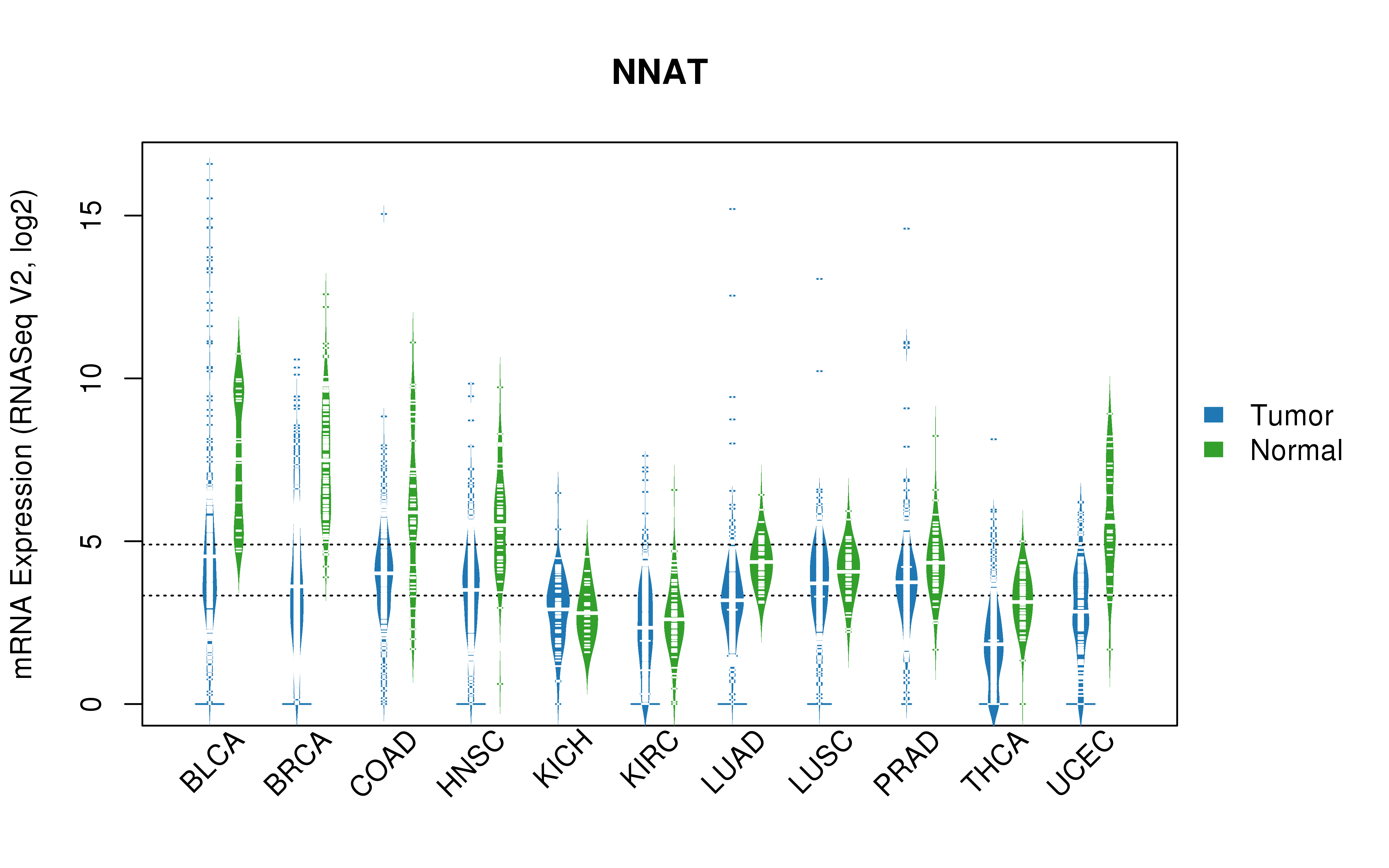 TCGA pan-cancer gene expression summary; We extracted RNASeqV2 normalized gene expression data from TCGA using the R package TCGA-Assembler. All public data files on TCGA DCC data server were gathered on Jan-05-2015.