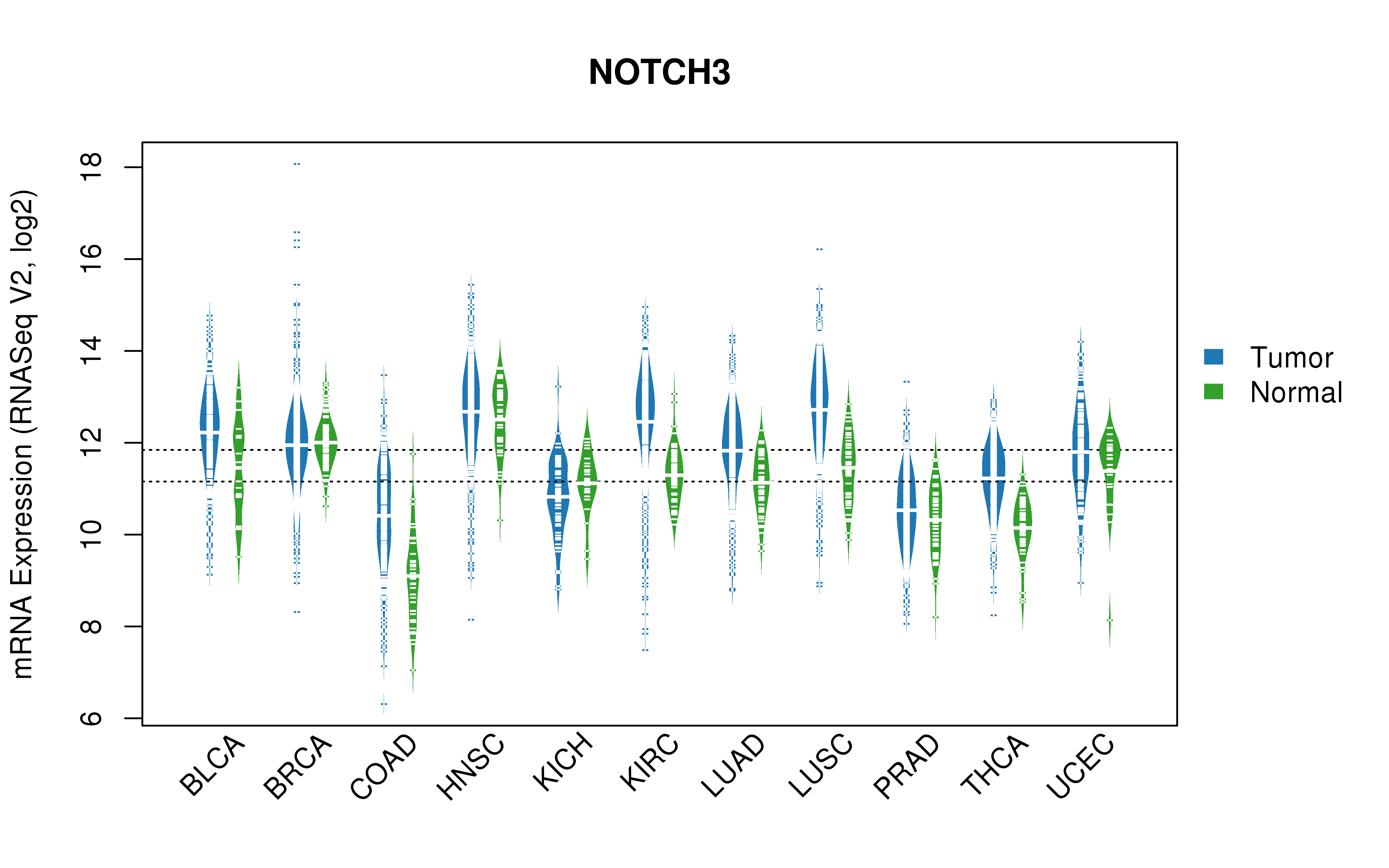 TCGA pan-cancer gene expression summary; We extracted RNASeqV2 normalized gene expression data from TCGA using the R package TCGA-Assembler. All public data files on TCGA DCC data server were gathered on Jan-05-2015.