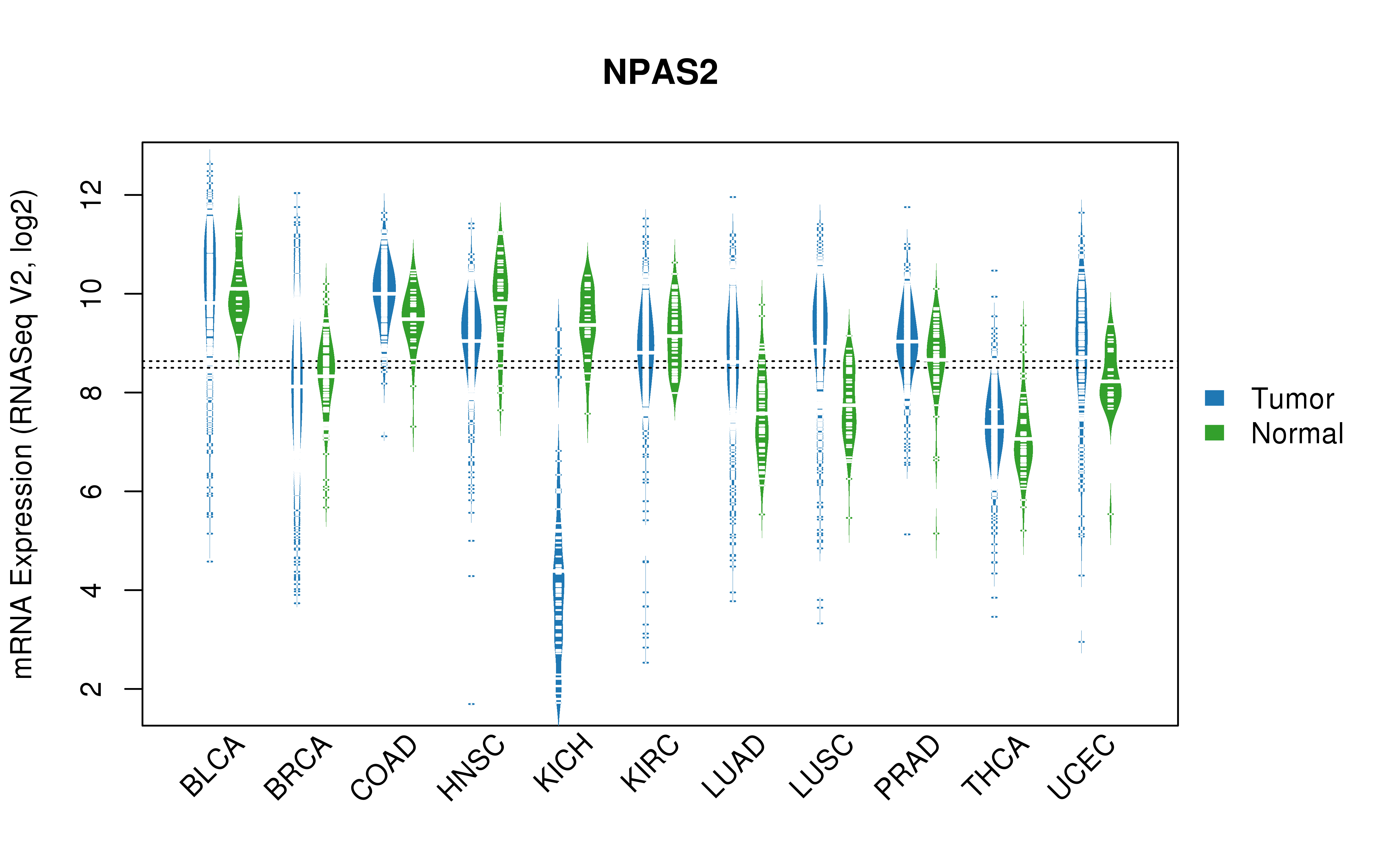 TCGA pan-cancer gene expression summary; We extracted RNASeqV2 normalized gene expression data from TCGA using the R package TCGA-Assembler. All public data files on TCGA DCC data server were gathered on Jan-05-2015.