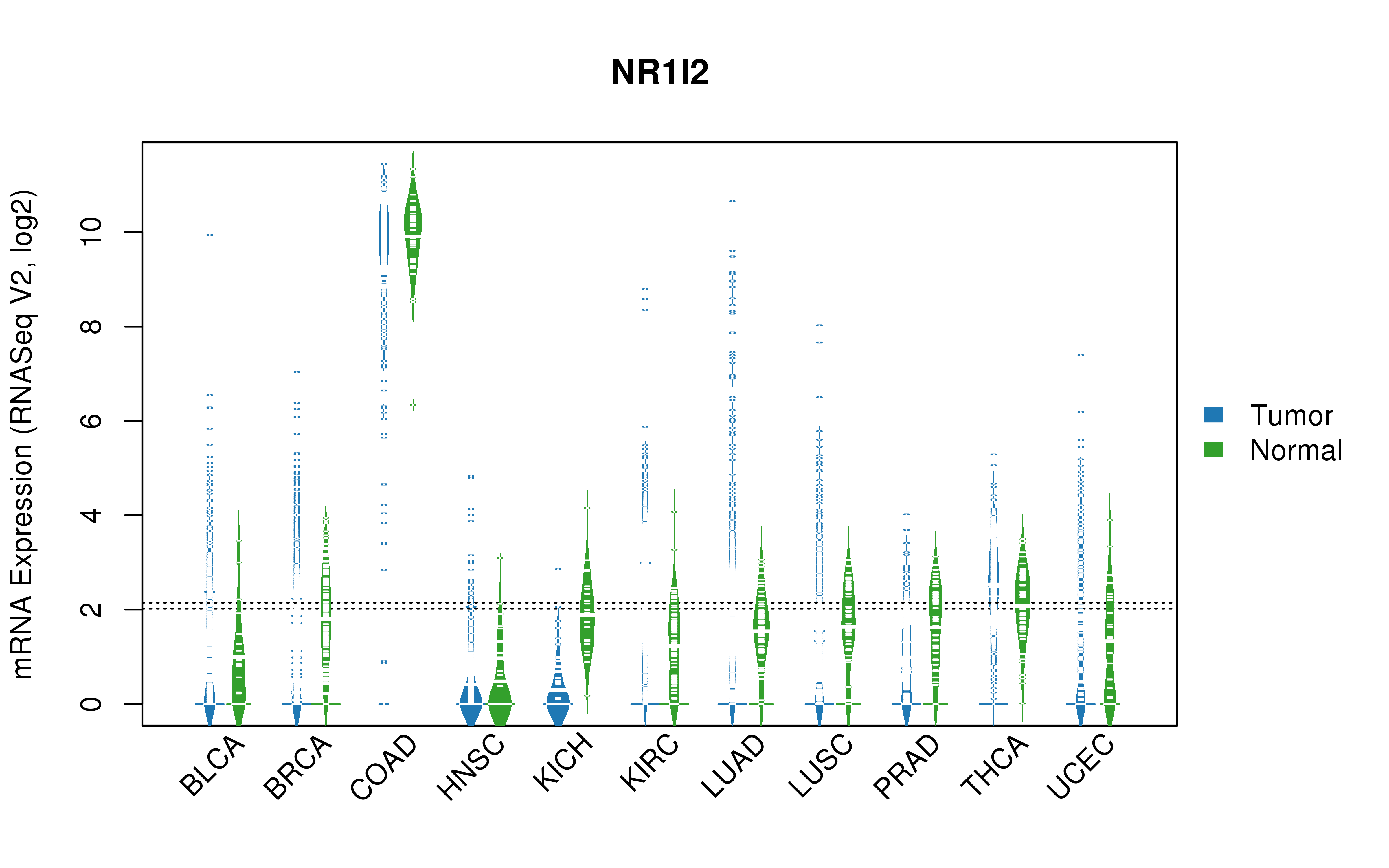 TCGA pan-cancer gene expression summary; We extracted RNASeqV2 normalized gene expression data from TCGA using the R package TCGA-Assembler. All public data files on TCGA DCC data server were gathered on Jan-05-2015.