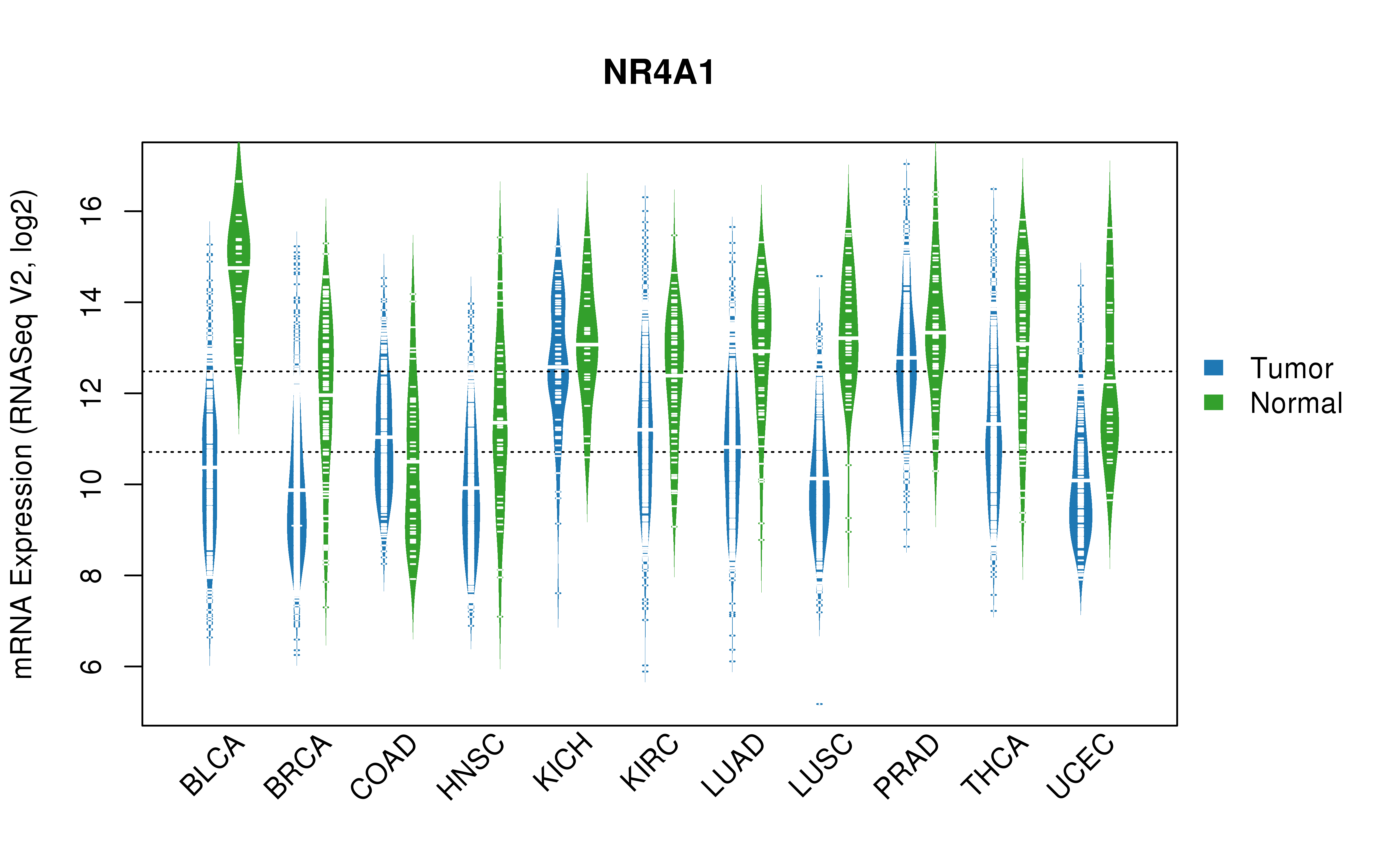 TCGA pan-cancer gene expression summary; We extracted RNASeqV2 normalized gene expression data from TCGA using the R package TCGA-Assembler. All public data files on TCGA DCC data server were gathered on Jan-05-2015.