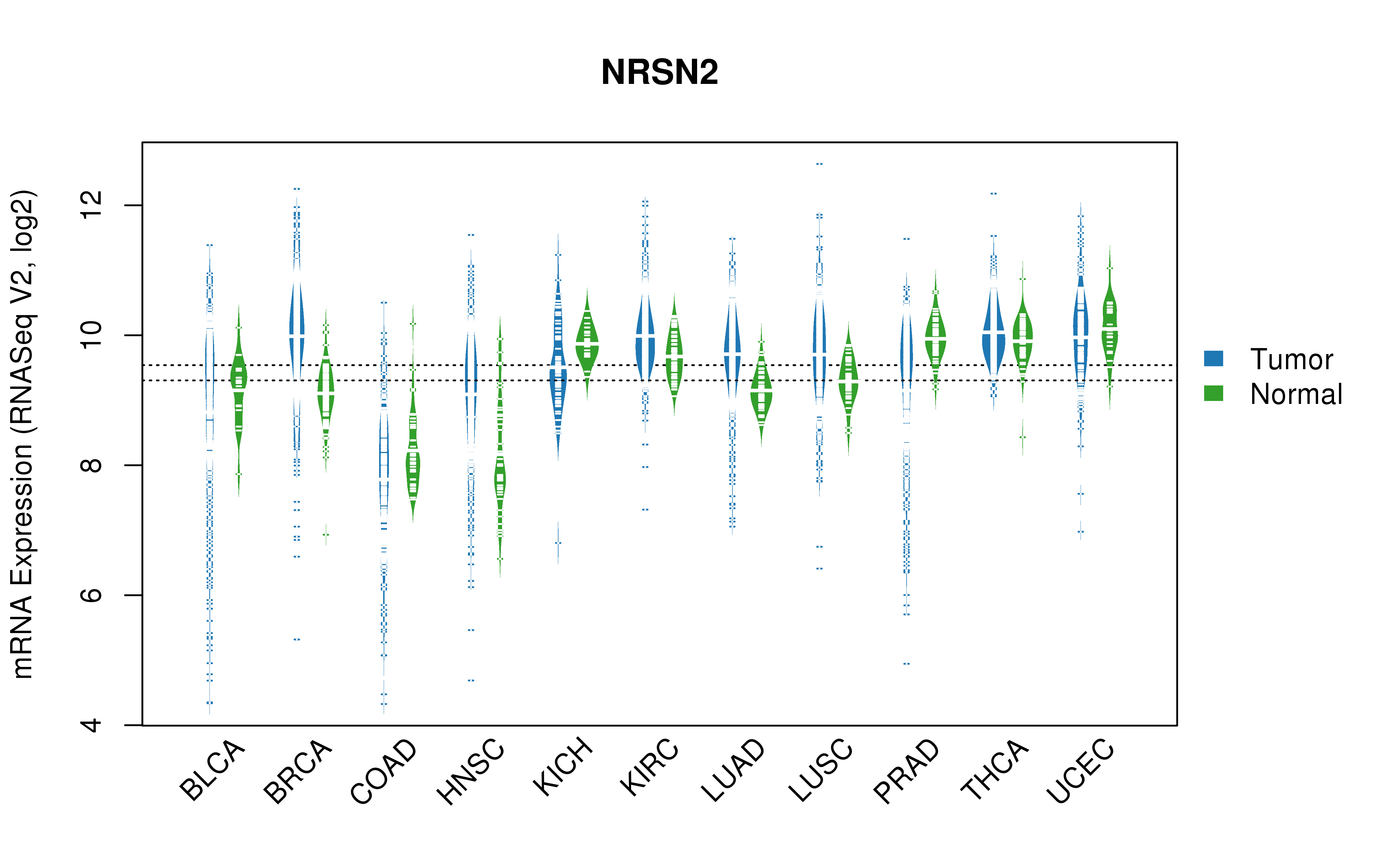 TCGA pan-cancer gene expression summary; We extracted RNASeqV2 normalized gene expression data from TCGA using the R package TCGA-Assembler. All public data files on TCGA DCC data server were gathered on Jan-05-2015.