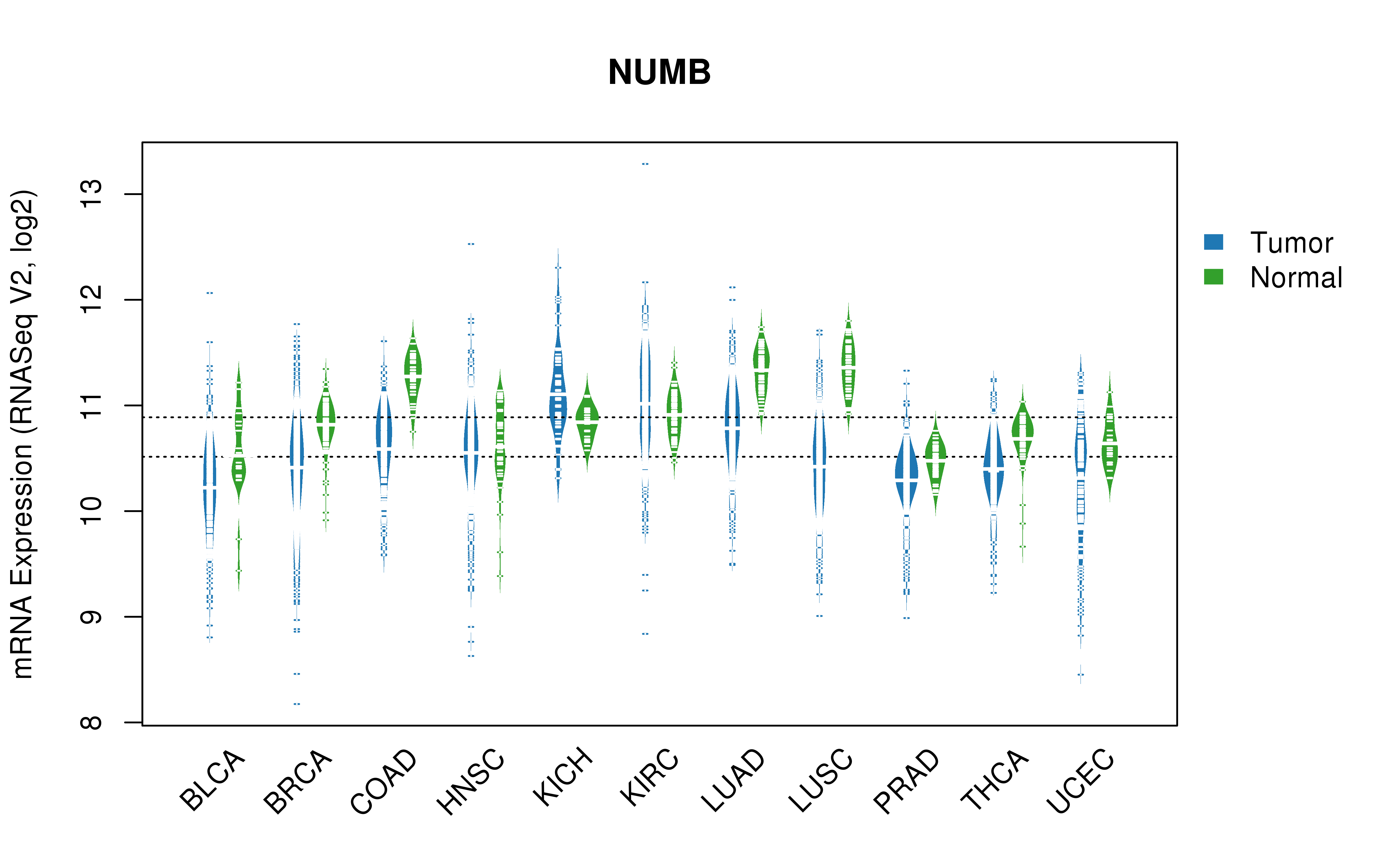 TCGA pan-cancer gene expression summary; We extracted RNASeqV2 normalized gene expression data from TCGA using the R package TCGA-Assembler. All public data files on TCGA DCC data server were gathered on Jan-05-2015.