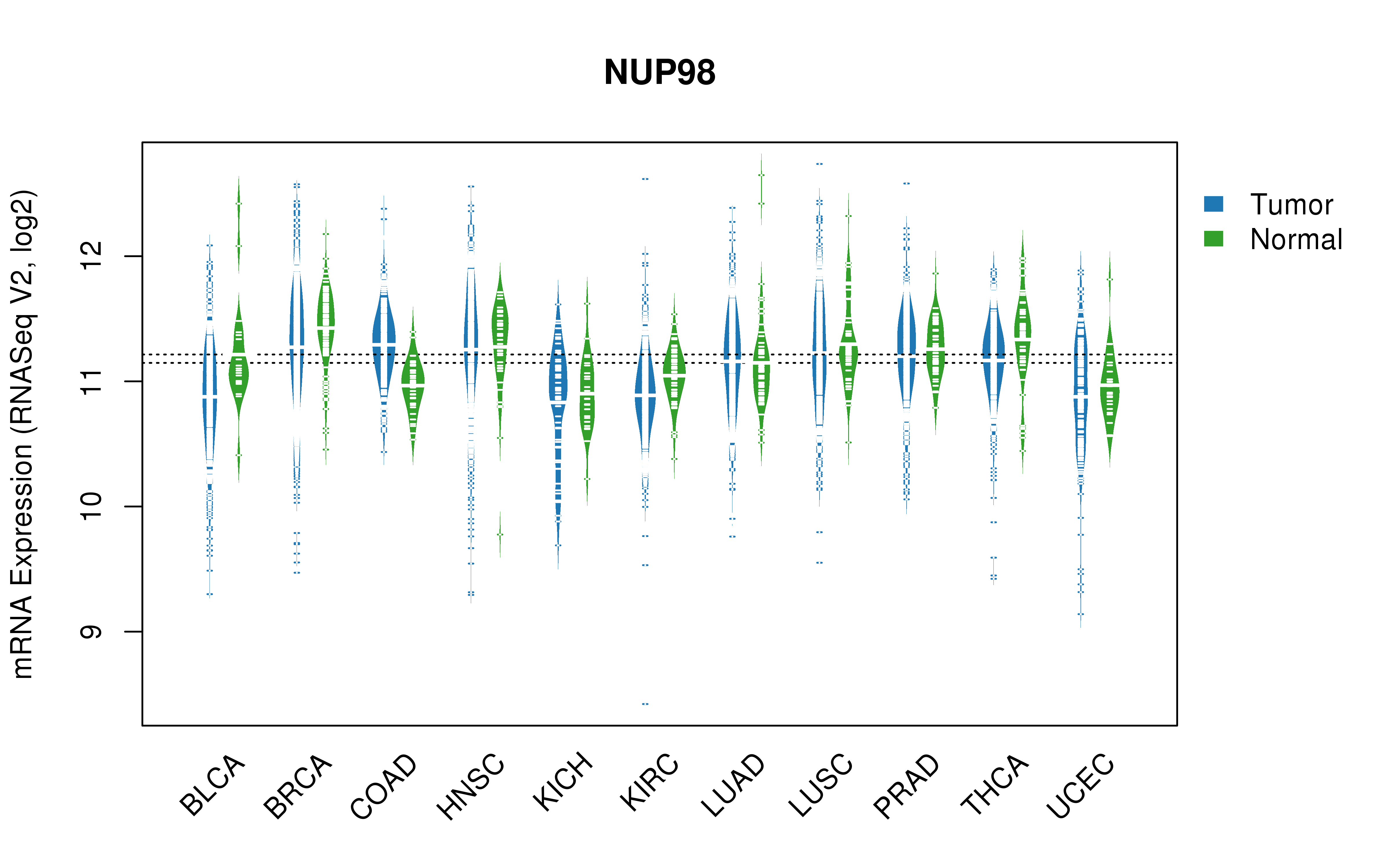 TCGA pan-cancer gene expression summary; We extracted RNASeqV2 normalized gene expression data from TCGA using the R package TCGA-Assembler. All public data files on TCGA DCC data server were gathered on Jan-05-2015.