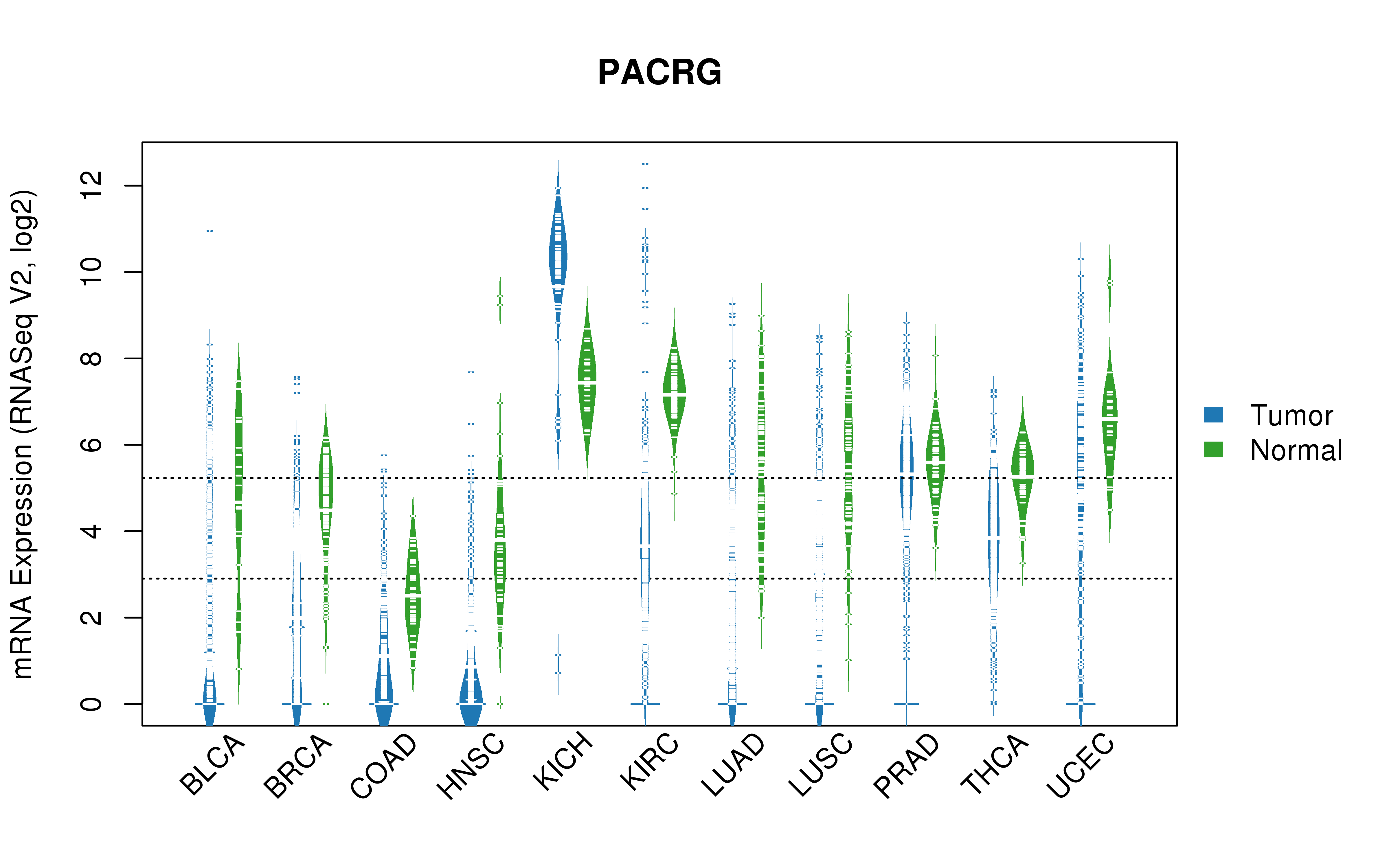 TCGA pan-cancer gene expression summary; We extracted RNASeqV2 normalized gene expression data from TCGA using the R package TCGA-Assembler. All public data files on TCGA DCC data server were gathered on Jan-05-2015.