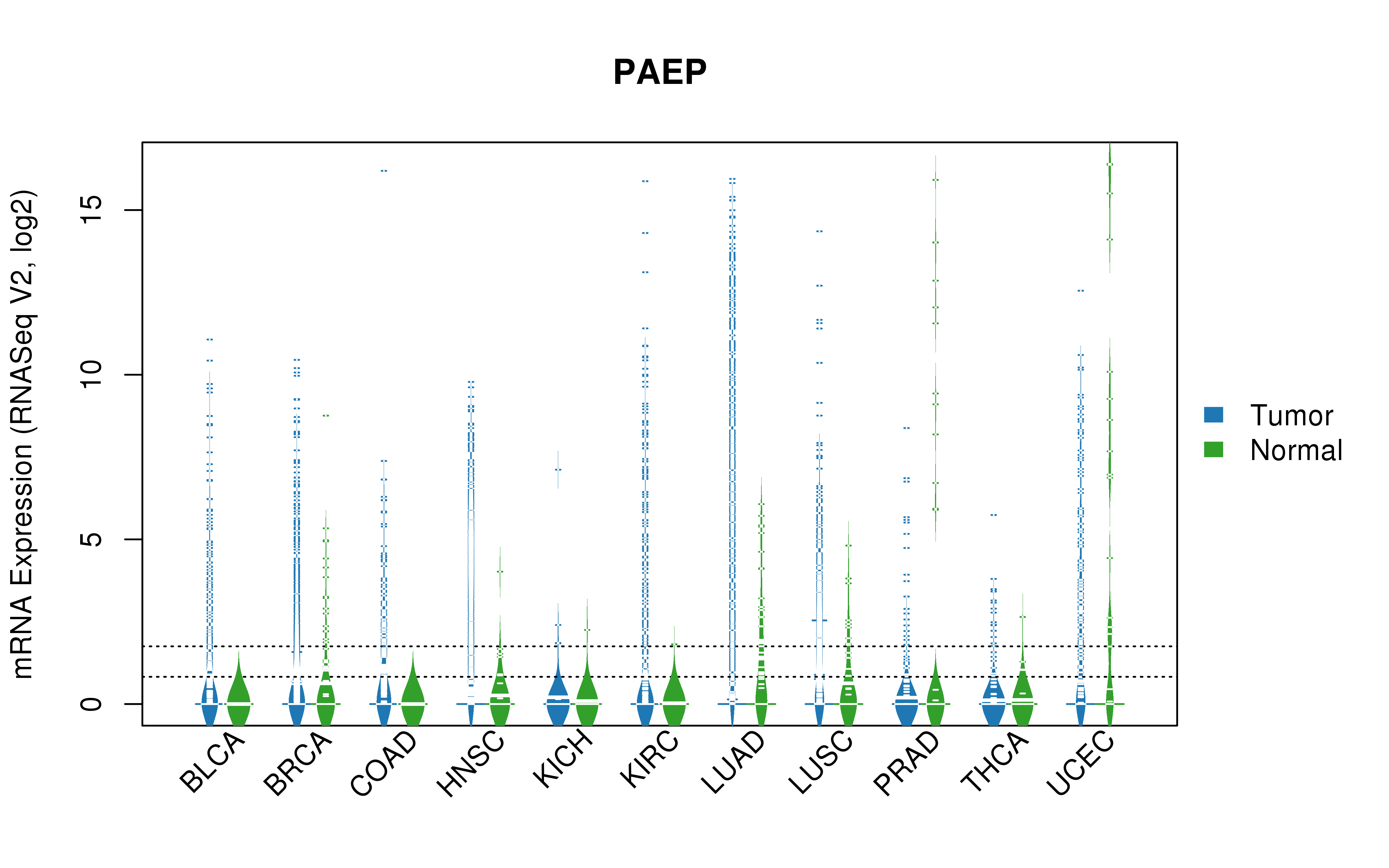 TCGA pan-cancer gene expression summary; We extracted RNASeqV2 normalized gene expression data from TCGA using the R package TCGA-Assembler. All public data files on TCGA DCC data server were gathered on Jan-05-2015.