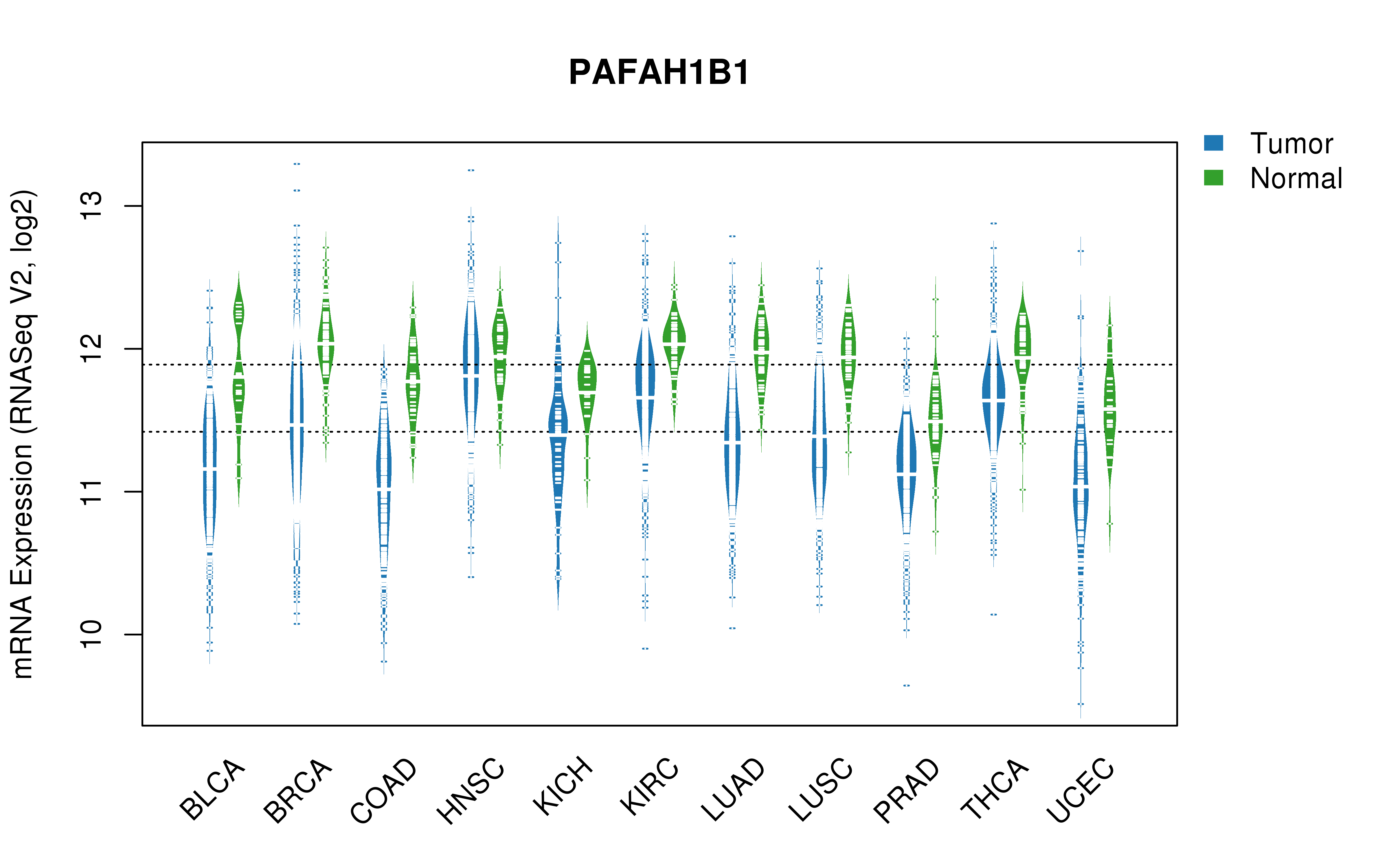 TCGA pan-cancer gene expression summary; We extracted RNASeqV2 normalized gene expression data from TCGA using the R package TCGA-Assembler. All public data files on TCGA DCC data server were gathered on Jan-05-2015.