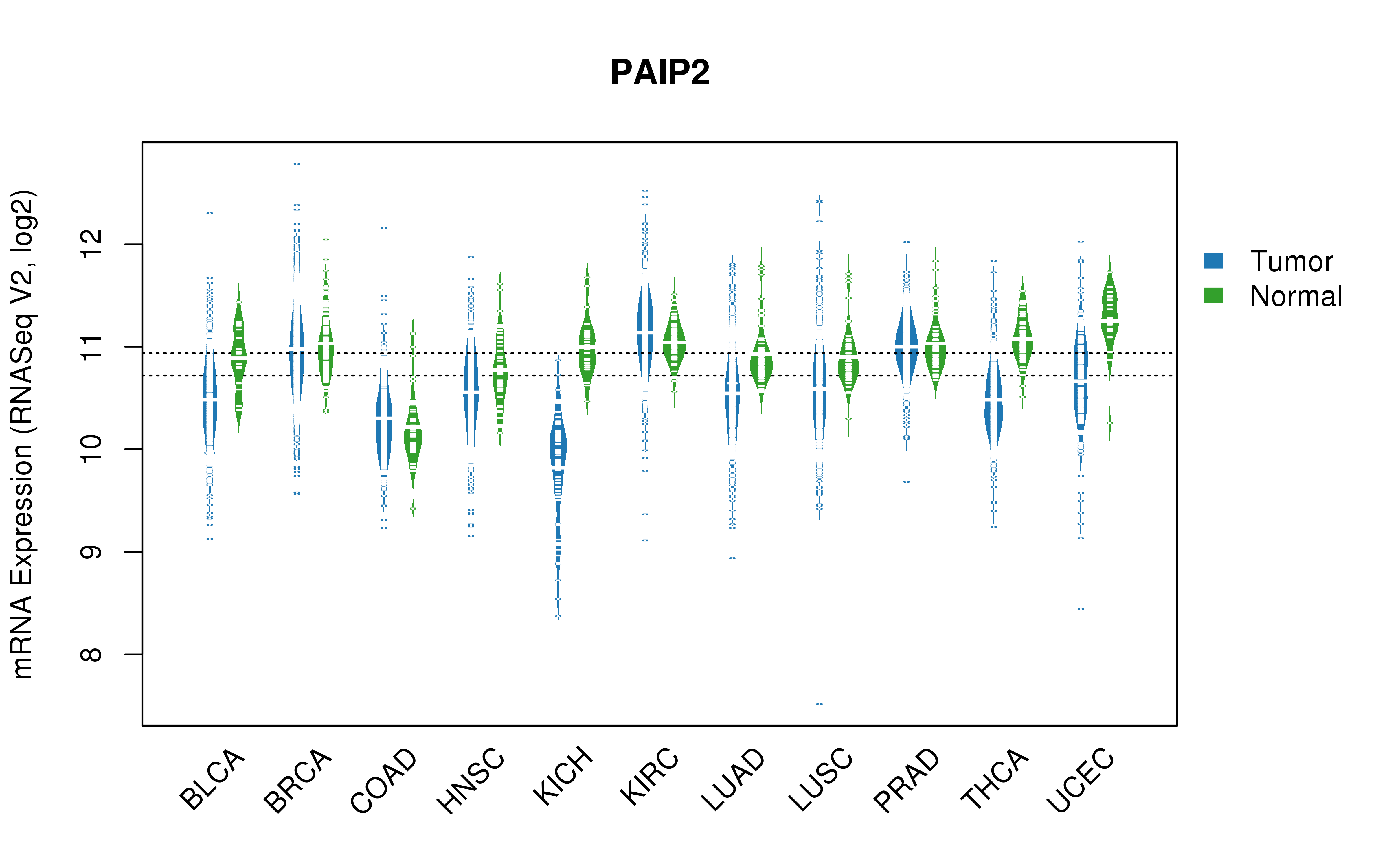 TCGA pan-cancer gene expression summary; We extracted RNASeqV2 normalized gene expression data from TCGA using the R package TCGA-Assembler. All public data files on TCGA DCC data server were gathered on Jan-05-2015.