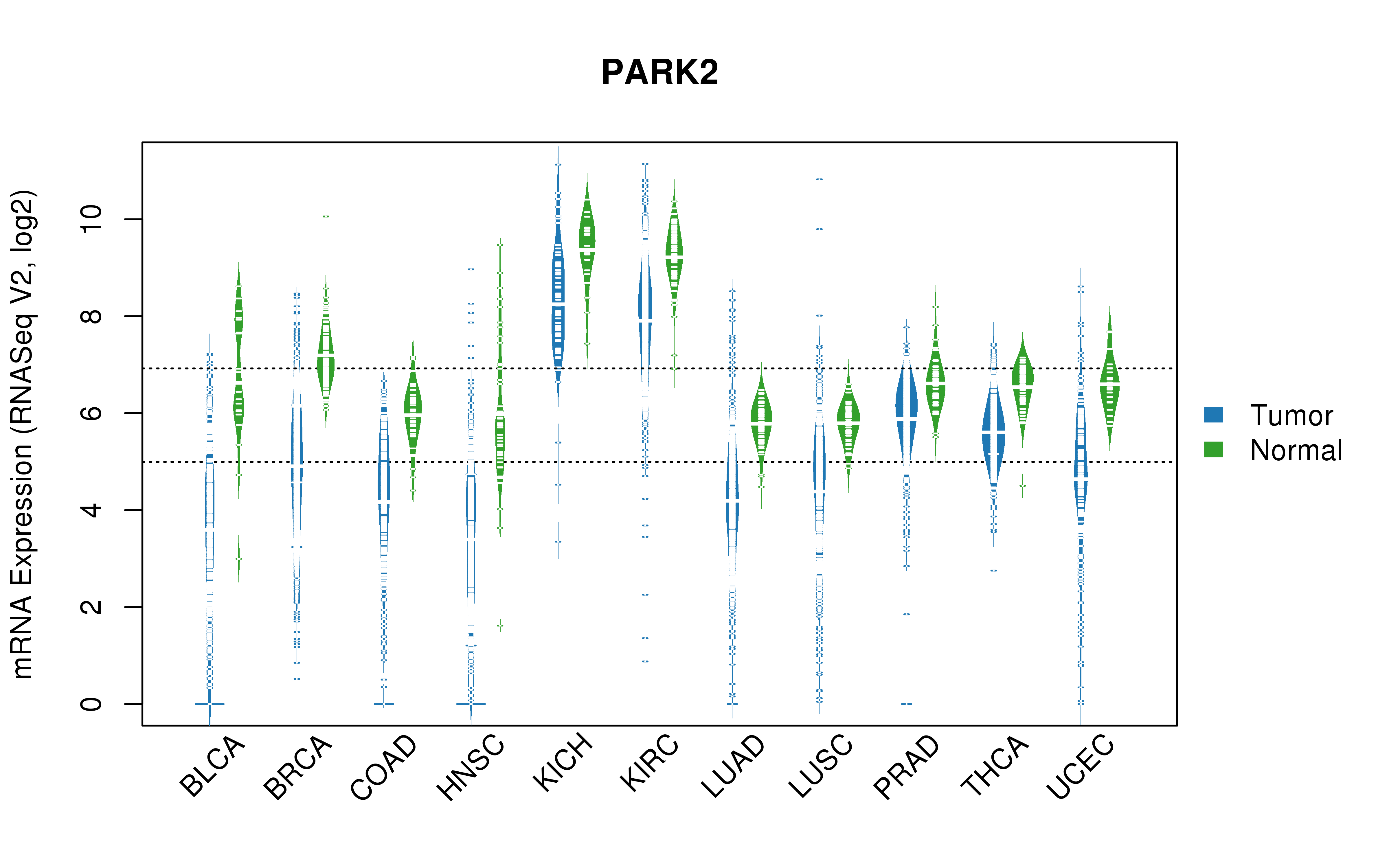 TCGA pan-cancer gene expression summary; We extracted RNASeqV2 normalized gene expression data from TCGA using the R package TCGA-Assembler. All public data files on TCGA DCC data server were gathered on Jan-05-2015.