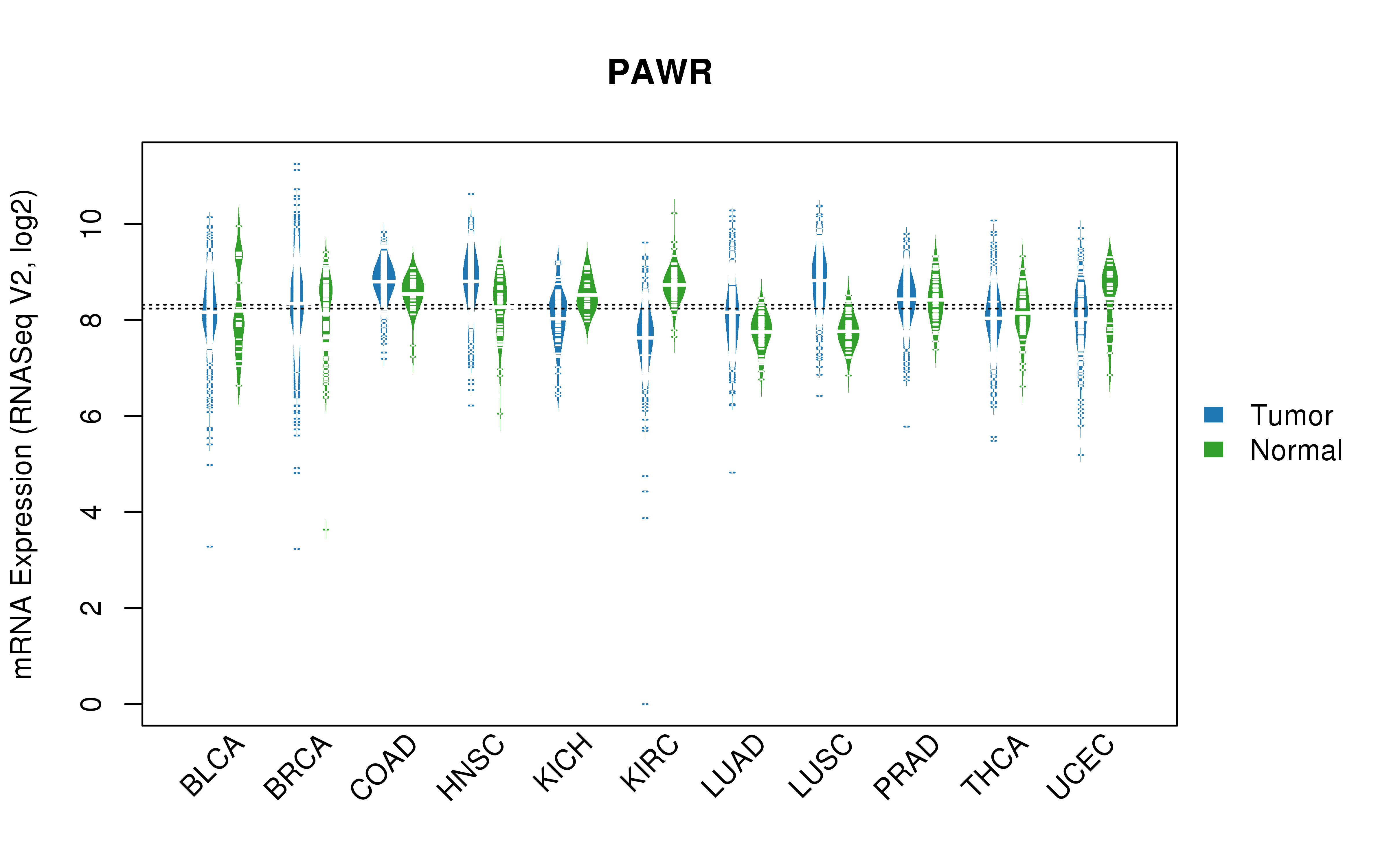 TCGA pan-cancer gene expression summary; We extracted RNASeqV2 normalized gene expression data from TCGA using the R package TCGA-Assembler. All public data files on TCGA DCC data server were gathered on Jan-05-2015.