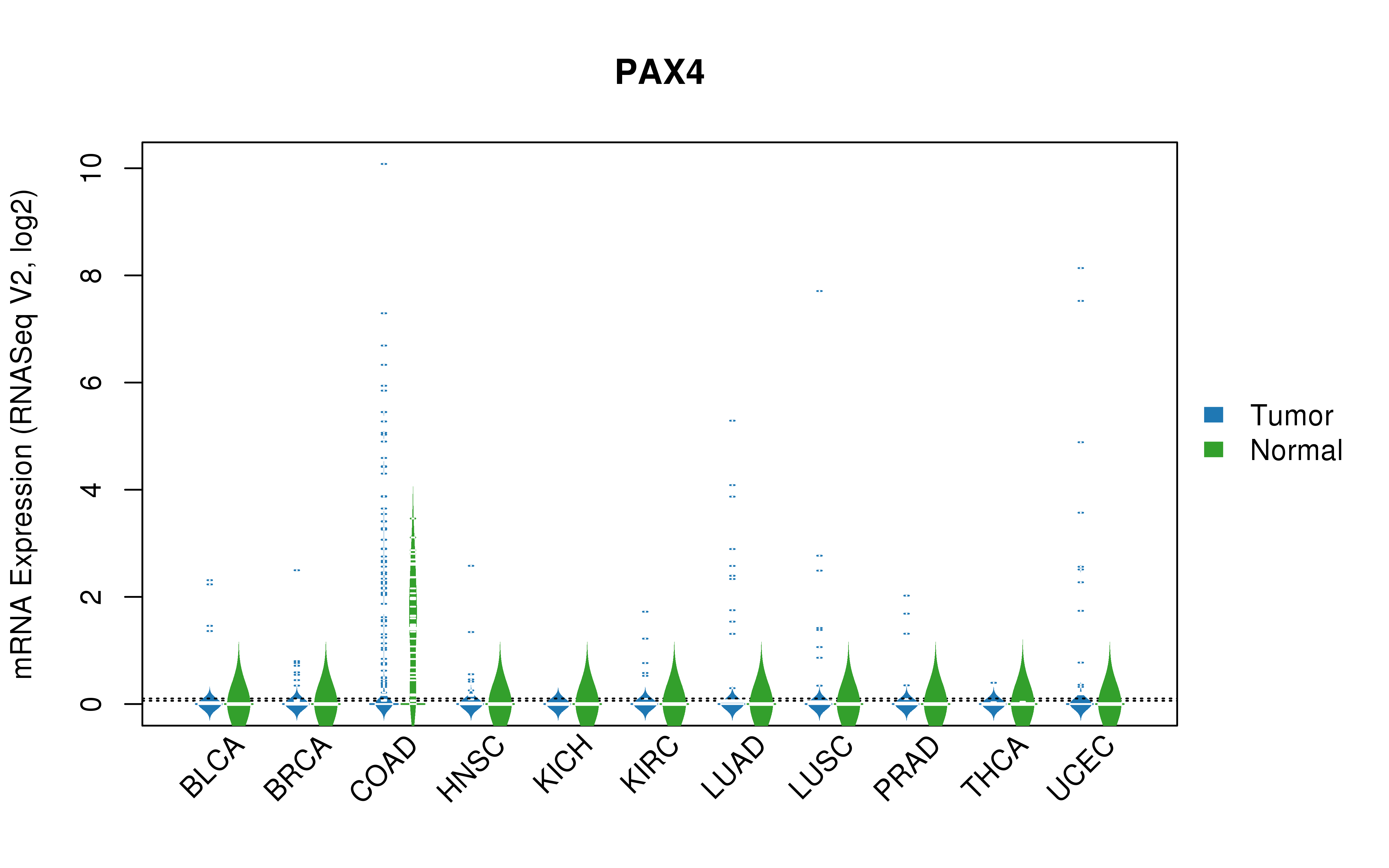 TCGA pan-cancer gene expression summary; We extracted RNASeqV2 normalized gene expression data from TCGA using the R package TCGA-Assembler. All public data files on TCGA DCC data server were gathered on Jan-05-2015.