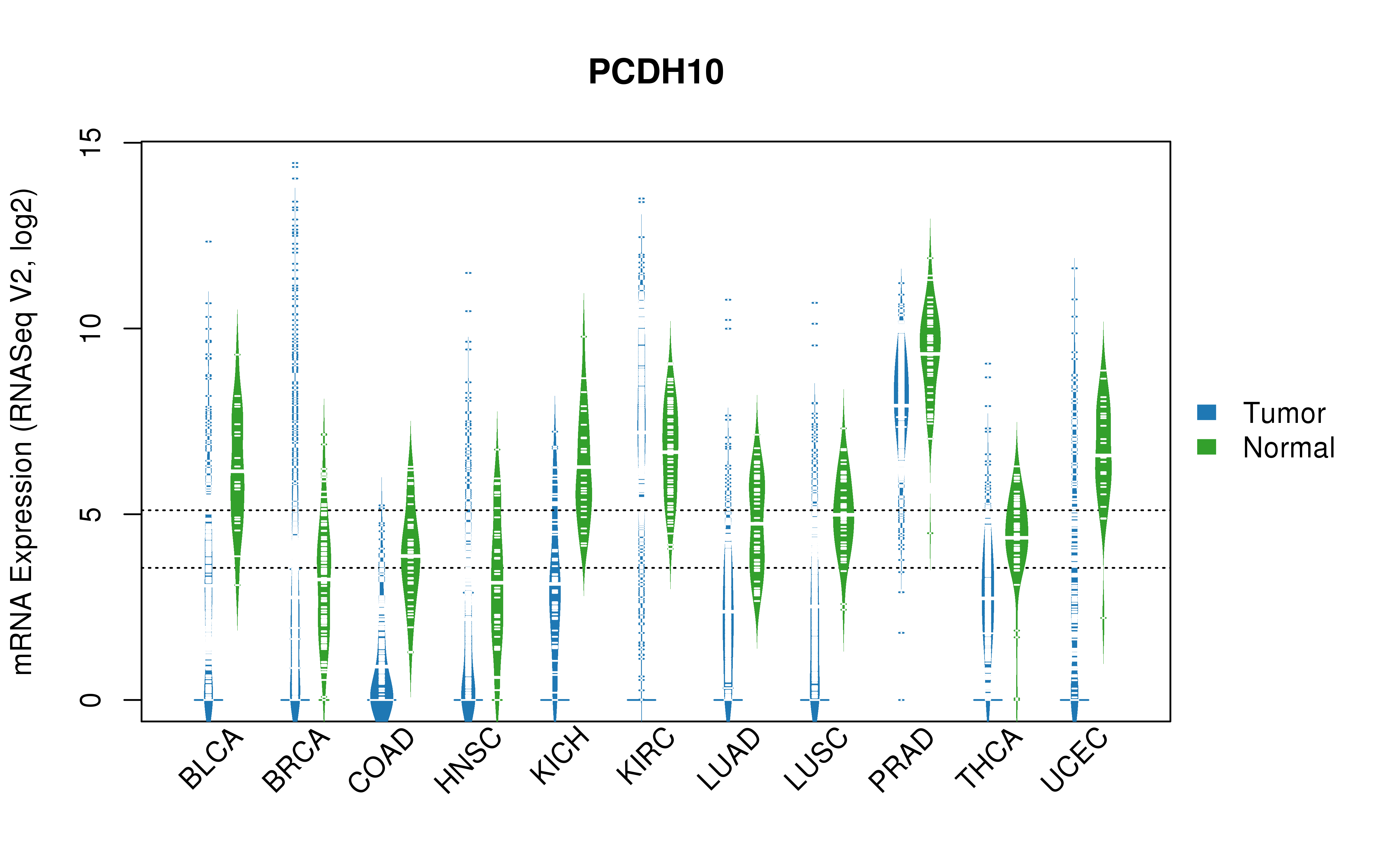 TCGA pan-cancer gene expression summary; We extracted RNASeqV2 normalized gene expression data from TCGA using the R package TCGA-Assembler. All public data files on TCGA DCC data server were gathered on Jan-05-2015.