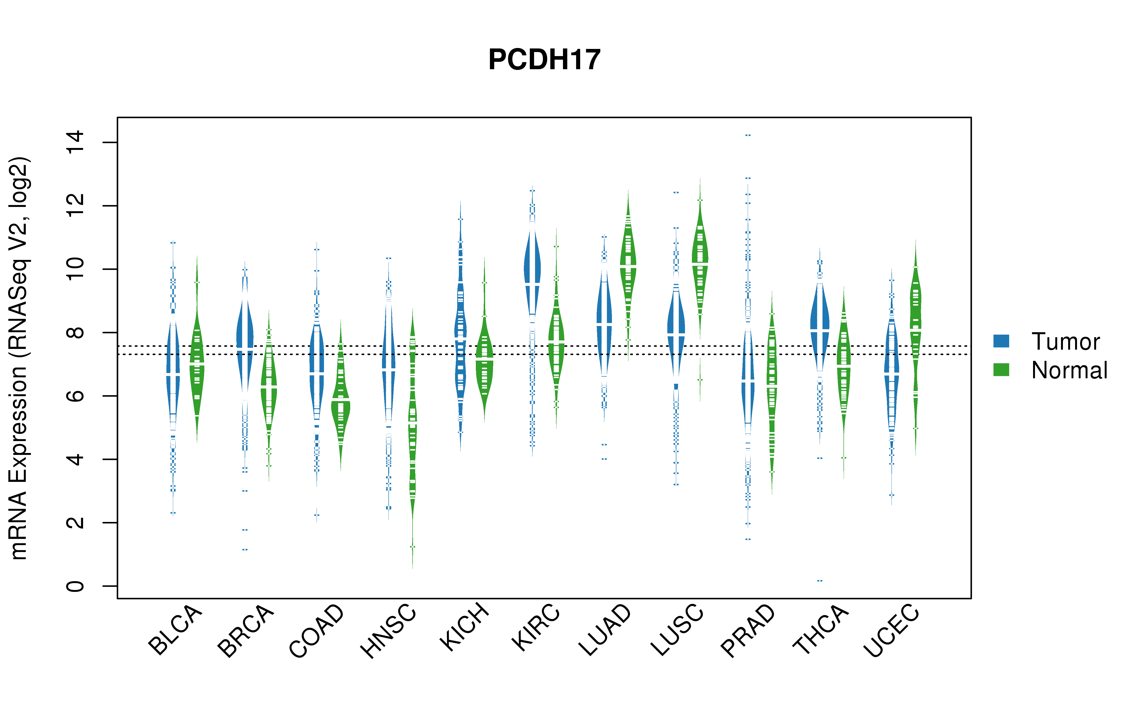 TCGA pan-cancer gene expression summary; We extracted RNASeqV2 normalized gene expression data from TCGA using the R package TCGA-Assembler. All public data files on TCGA DCC data server were gathered on Jan-05-2015.