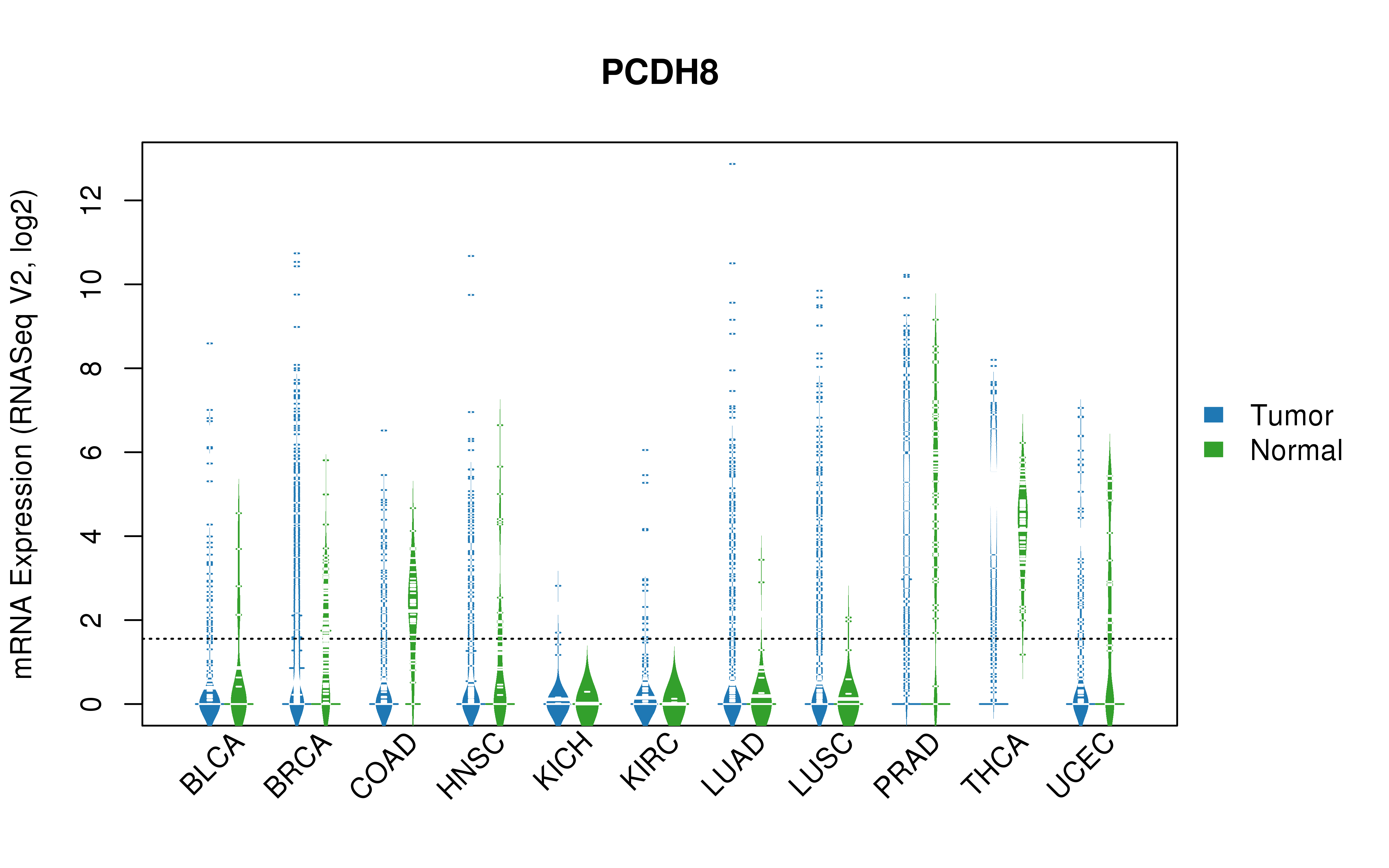 TCGA pan-cancer gene expression summary; We extracted RNASeqV2 normalized gene expression data from TCGA using the R package TCGA-Assembler. All public data files on TCGA DCC data server were gathered on Jan-05-2015.