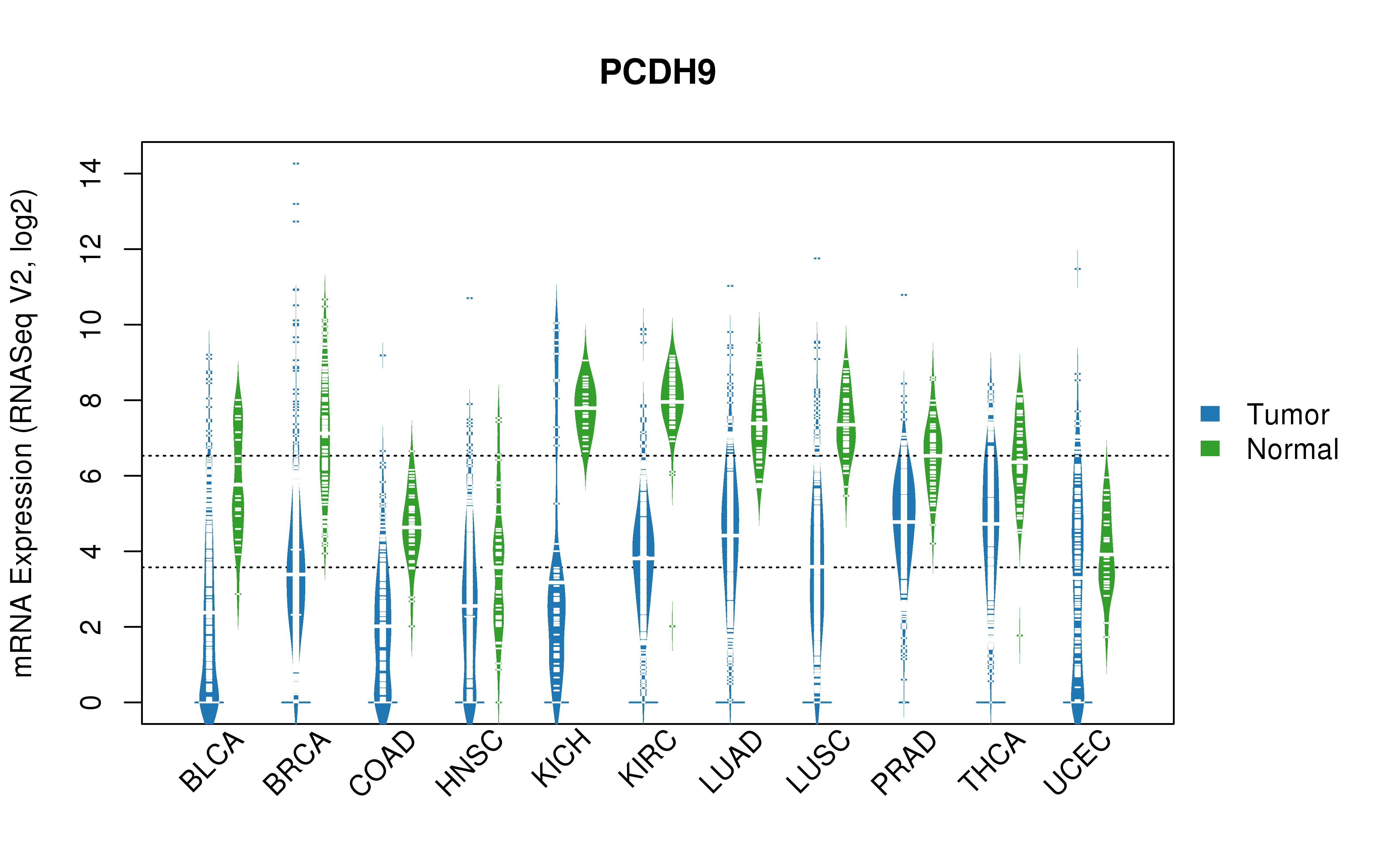 TCGA pan-cancer gene expression summary; We extracted RNASeqV2 normalized gene expression data from TCGA using the R package TCGA-Assembler. All public data files on TCGA DCC data server were gathered on Jan-05-2015.