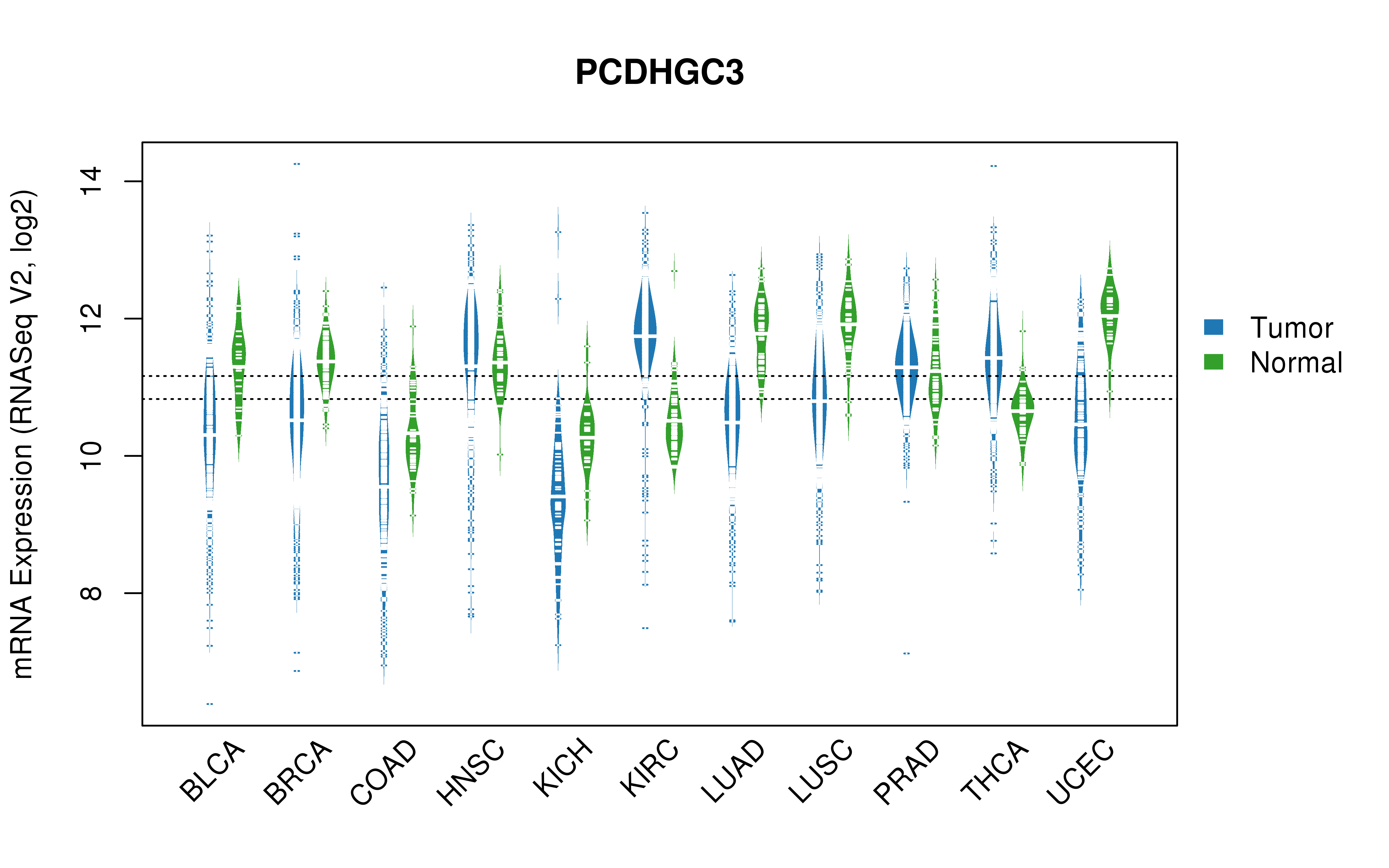 TCGA pan-cancer gene expression summary; We extracted RNASeqV2 normalized gene expression data from TCGA using the R package TCGA-Assembler. All public data files on TCGA DCC data server were gathered on Jan-05-2015.