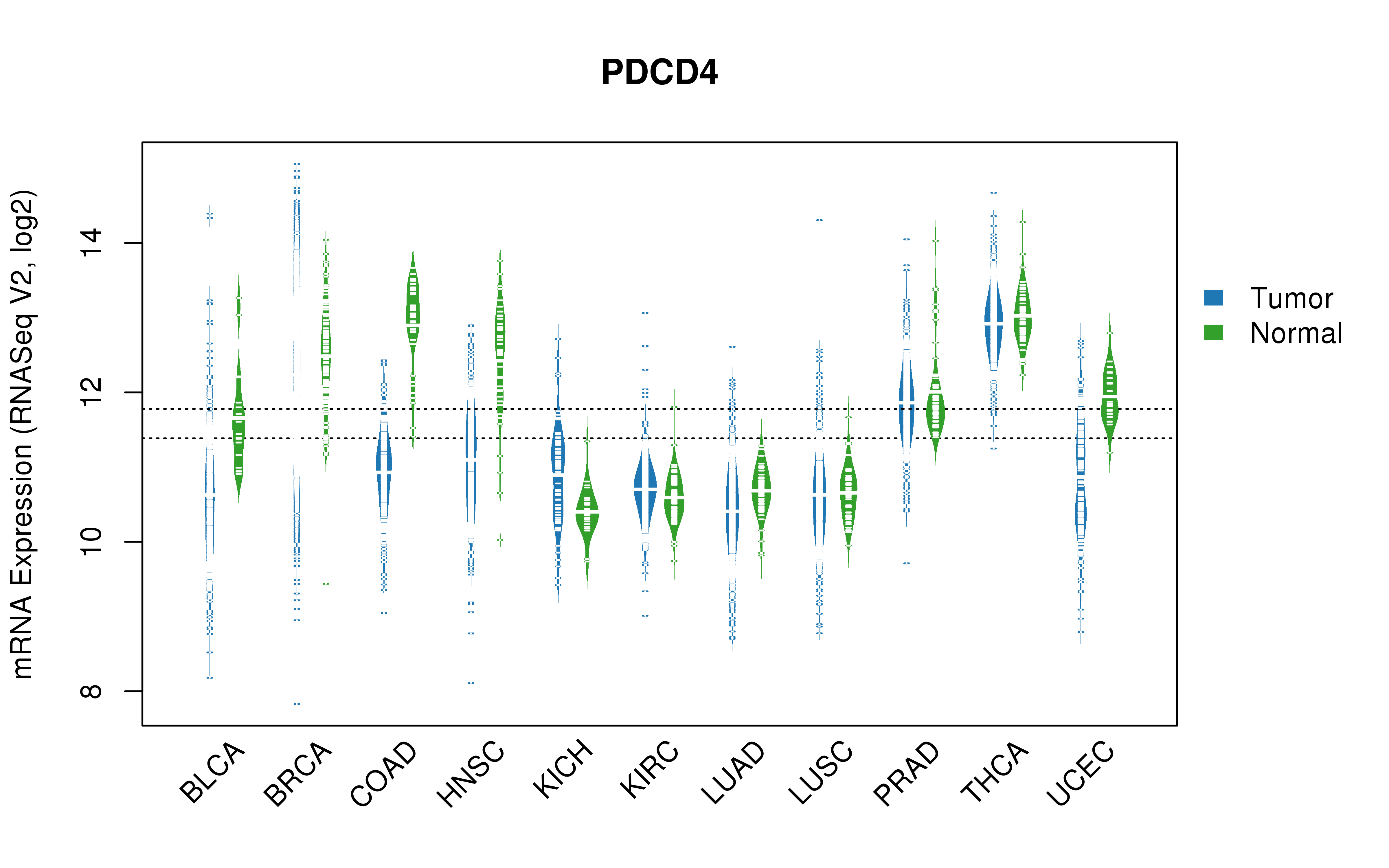 TCGA pan-cancer gene expression summary; We extracted RNASeqV2 normalized gene expression data from TCGA using the R package TCGA-Assembler. All public data files on TCGA DCC data server were gathered on Jan-05-2015.