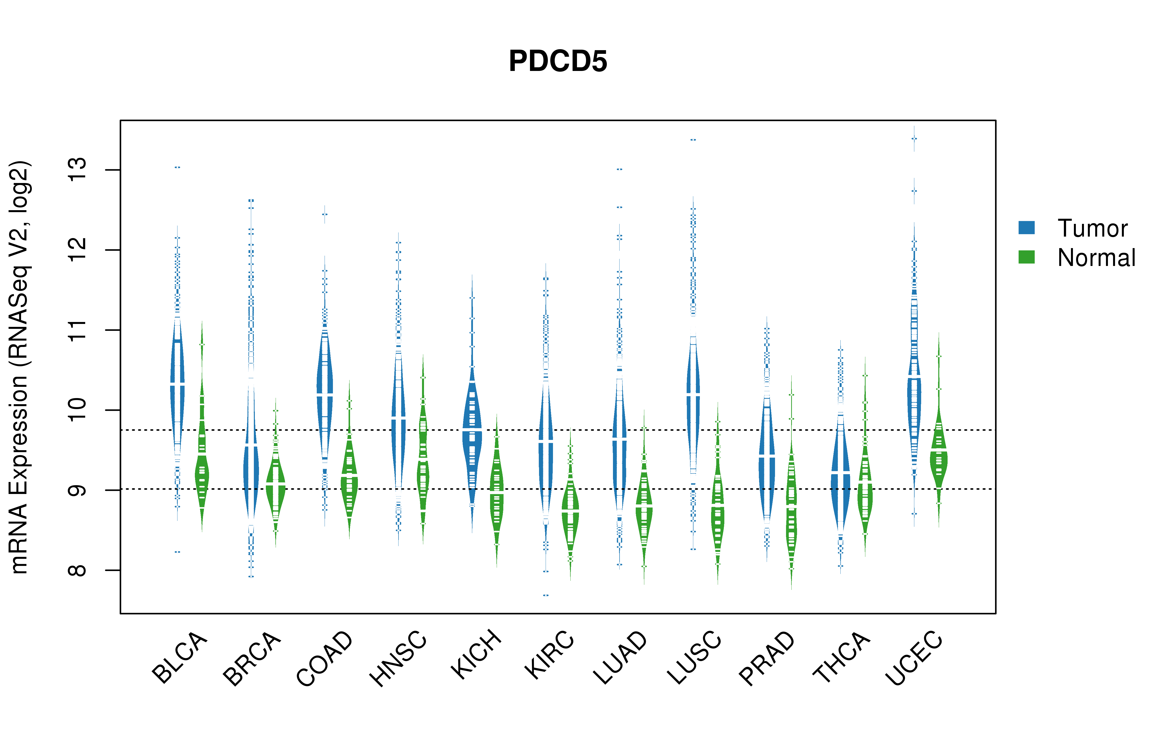 TCGA pan-cancer gene expression summary; We extracted RNASeqV2 normalized gene expression data from TCGA using the R package TCGA-Assembler. All public data files on TCGA DCC data server were gathered on Jan-05-2015.