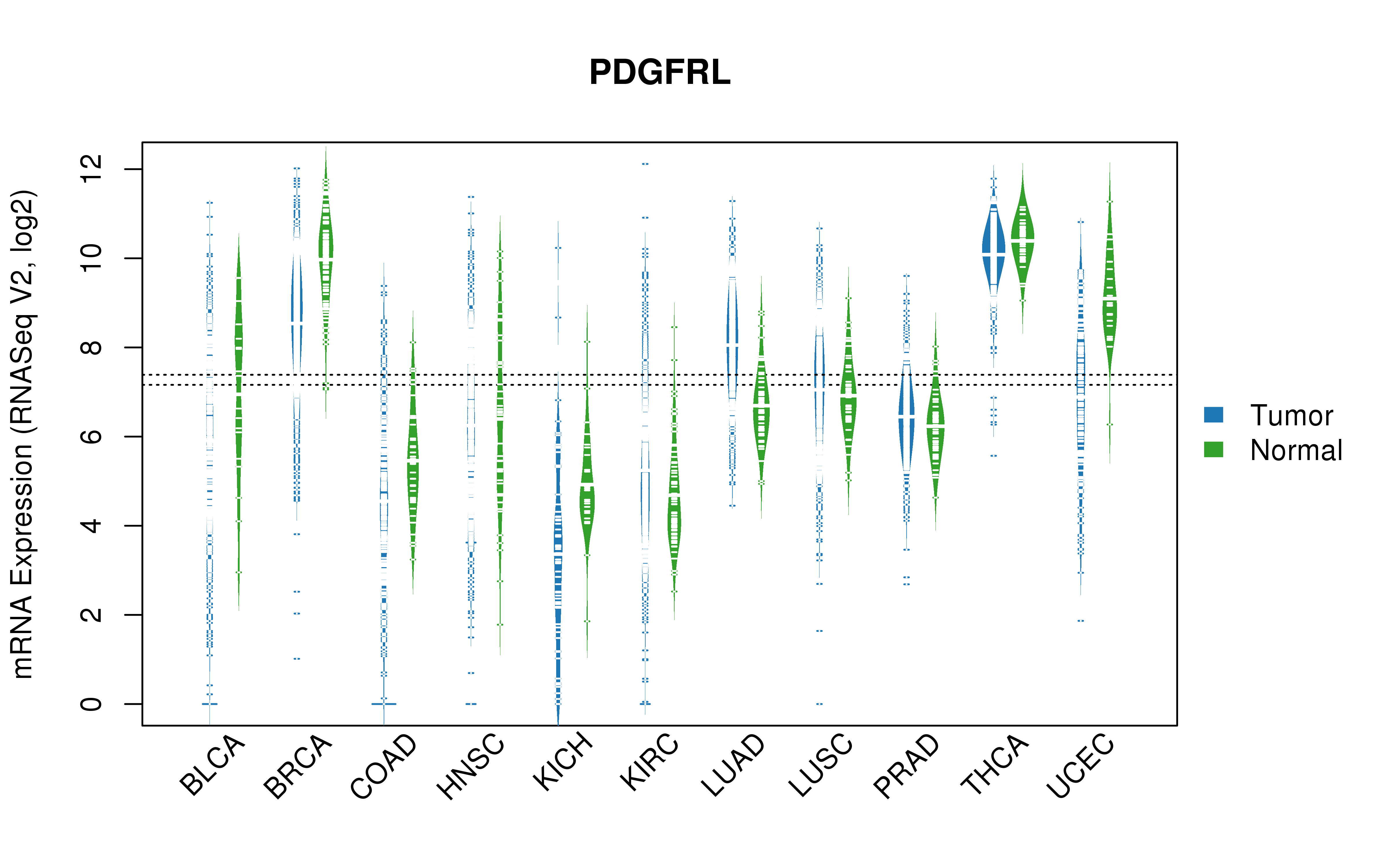 TCGA pan-cancer gene expression summary; We extracted RNASeqV2 normalized gene expression data from TCGA using the R package TCGA-Assembler. All public data files on TCGA DCC data server were gathered on Jan-05-2015.