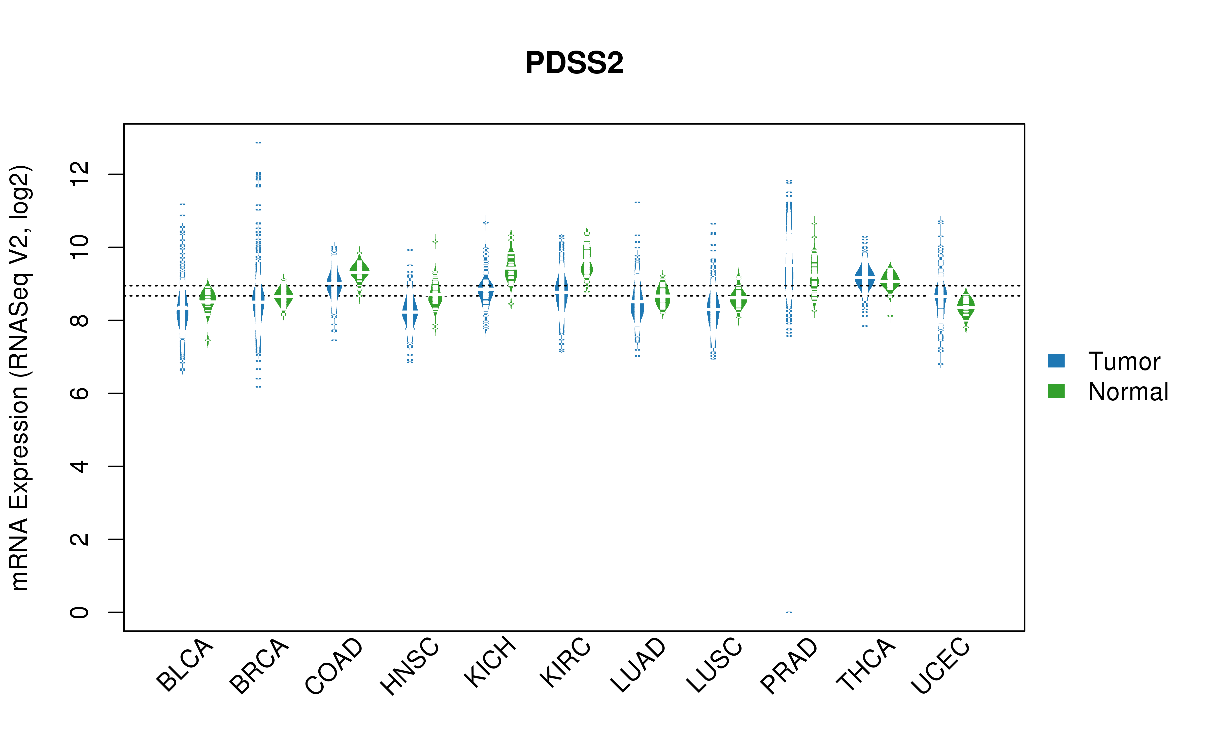 TCGA pan-cancer gene expression summary; We extracted RNASeqV2 normalized gene expression data from TCGA using the R package TCGA-Assembler. All public data files on TCGA DCC data server were gathered on Jan-05-2015.