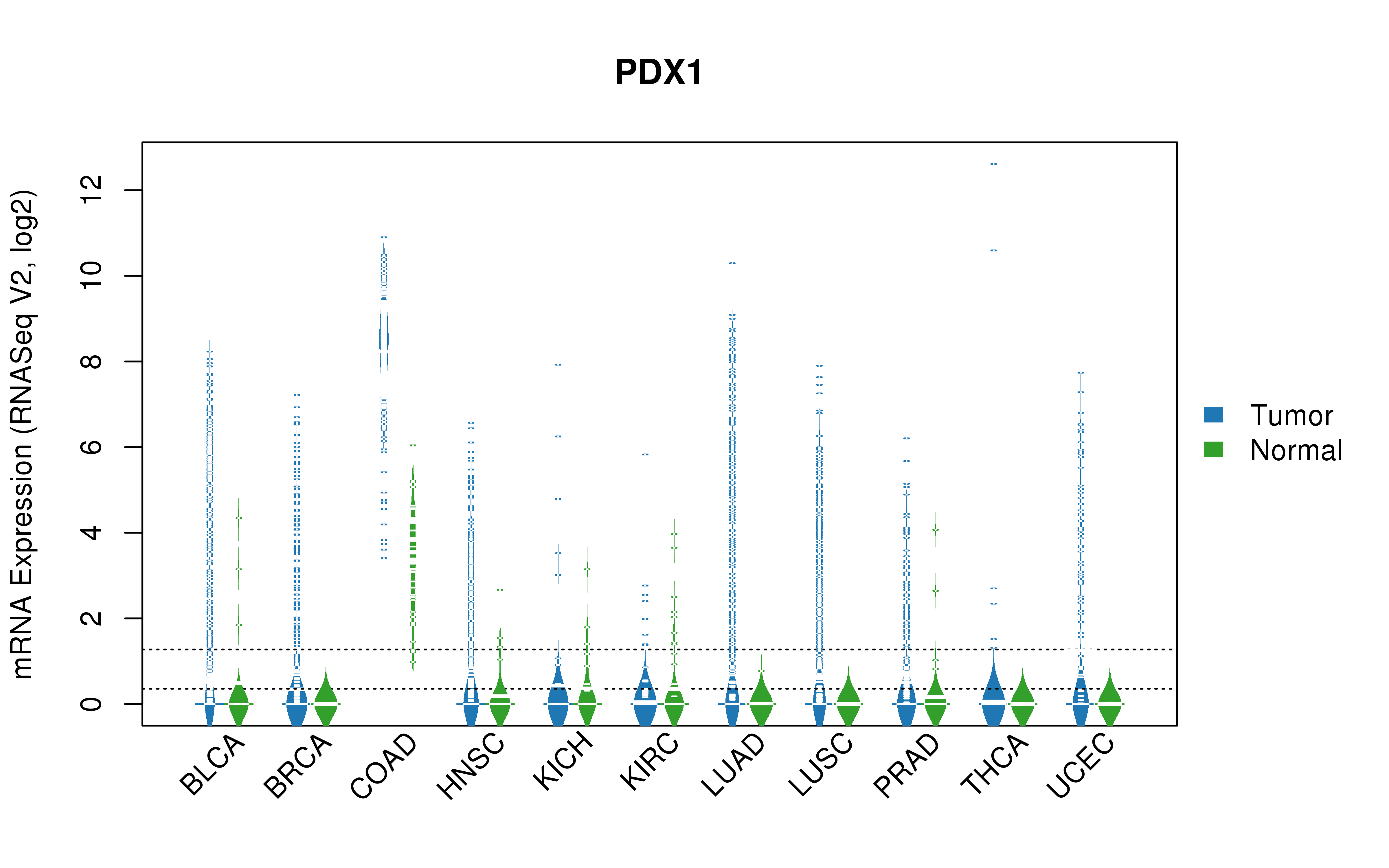 TCGA pan-cancer gene expression summary; We extracted RNASeqV2 normalized gene expression data from TCGA using the R package TCGA-Assembler. All public data files on TCGA DCC data server were gathered on Jan-05-2015.