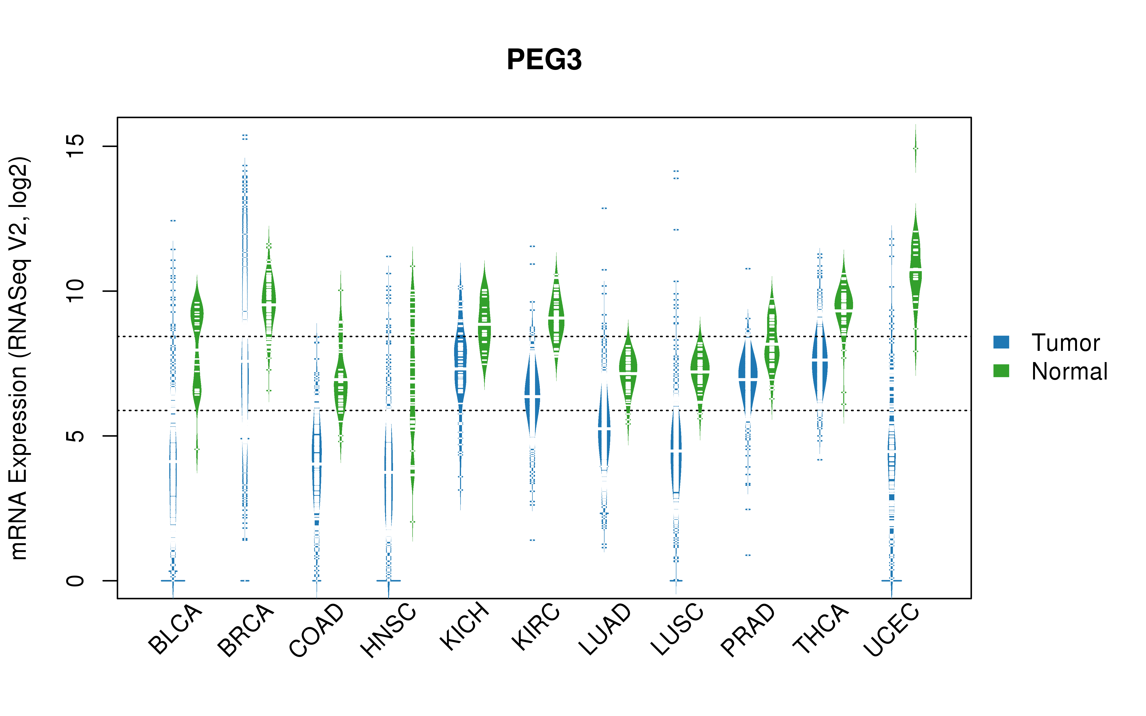 TCGA pan-cancer gene expression summary; We extracted RNASeqV2 normalized gene expression data from TCGA using the R package TCGA-Assembler. All public data files on TCGA DCC data server were gathered on Jan-05-2015.