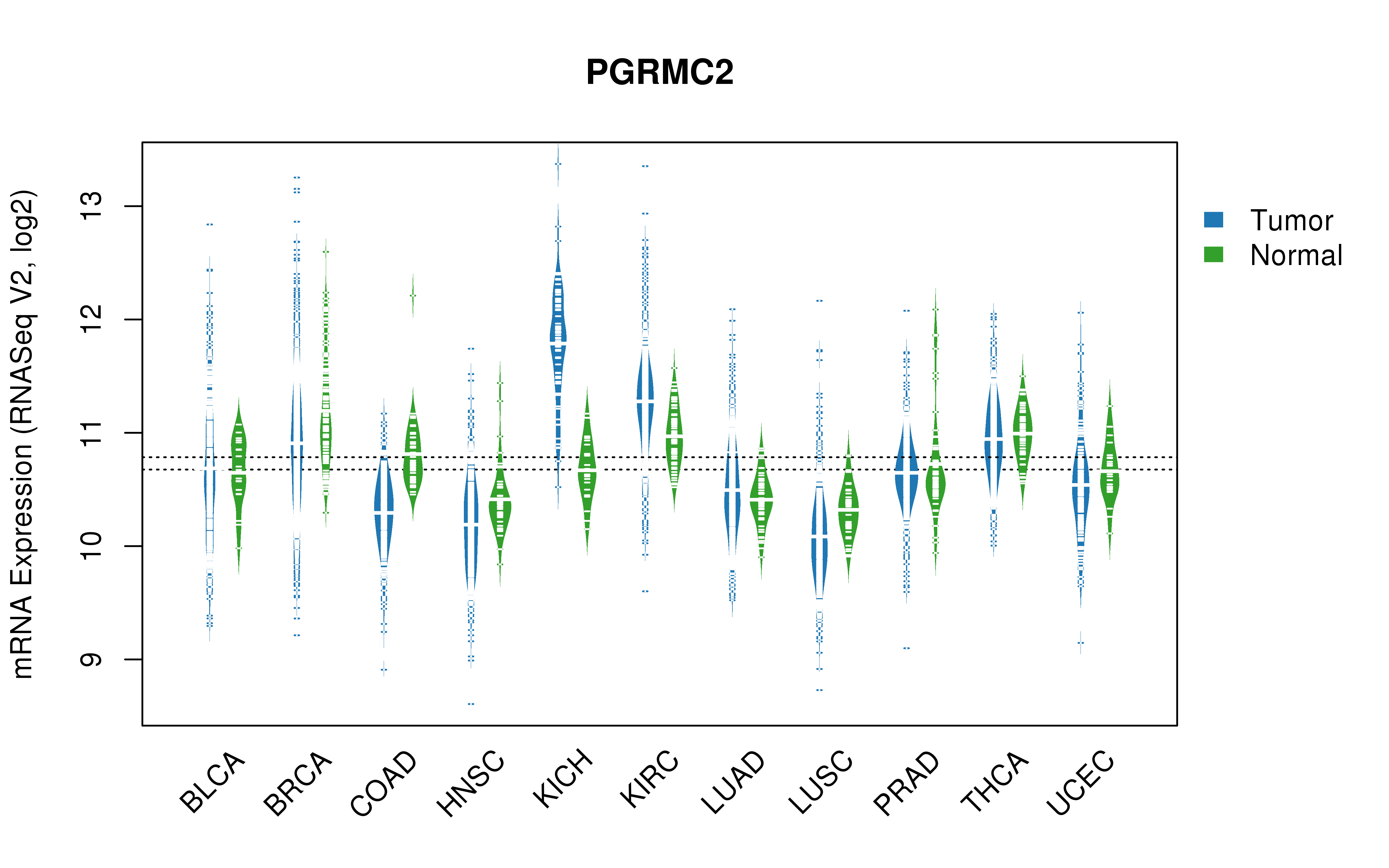 TCGA pan-cancer gene expression summary; We extracted RNASeqV2 normalized gene expression data from TCGA using the R package TCGA-Assembler. All public data files on TCGA DCC data server were gathered on Jan-05-2015.