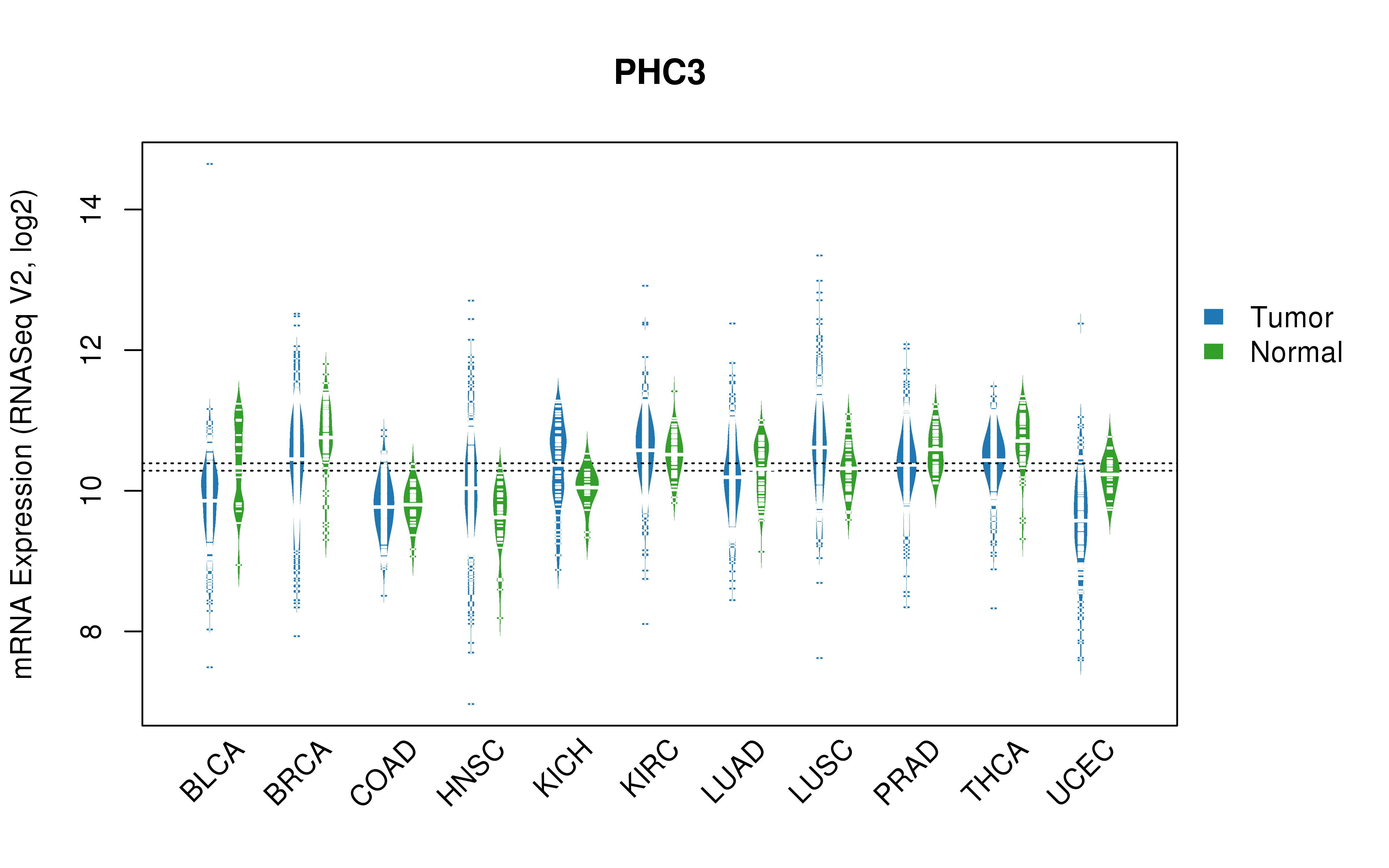 TCGA pan-cancer gene expression summary; We extracted RNASeqV2 normalized gene expression data from TCGA using the R package TCGA-Assembler. All public data files on TCGA DCC data server were gathered on Jan-05-2015.