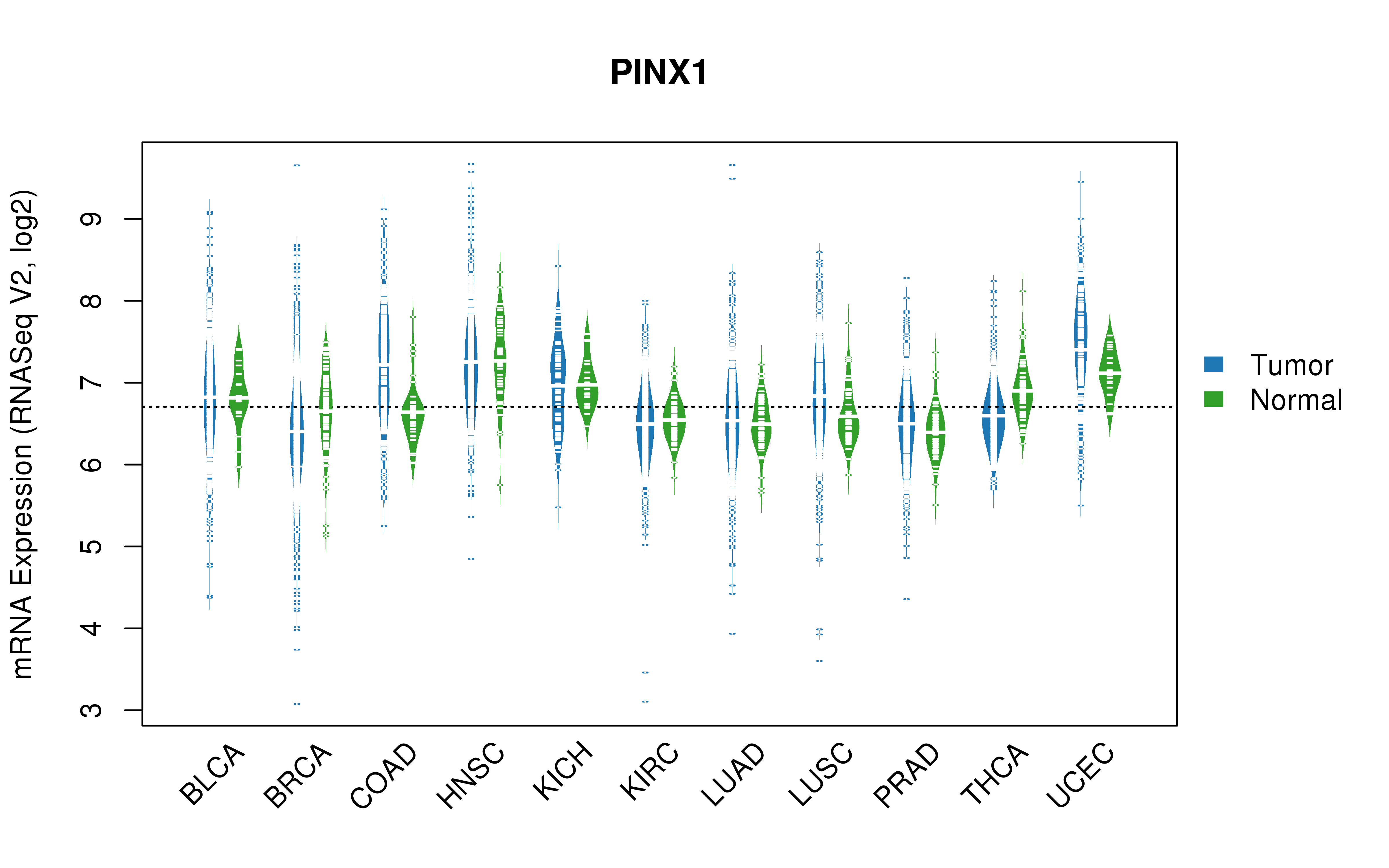 TCGA pan-cancer gene expression summary; We extracted RNASeqV2 normalized gene expression data from TCGA using the R package TCGA-Assembler. All public data files on TCGA DCC data server were gathered on Jan-05-2015.