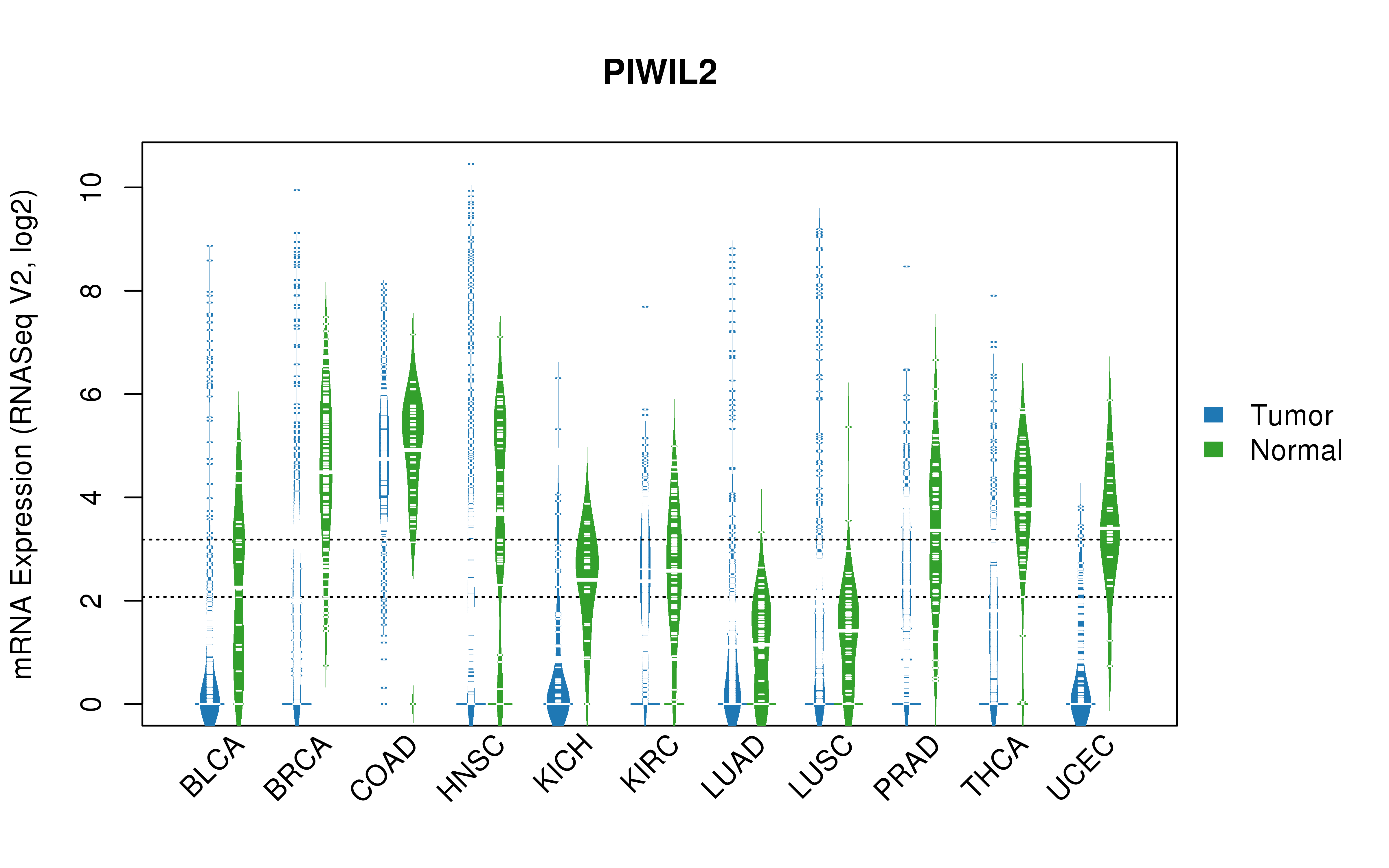 TCGA pan-cancer gene expression summary; We extracted RNASeqV2 normalized gene expression data from TCGA using the R package TCGA-Assembler. All public data files on TCGA DCC data server were gathered on Jan-05-2015.