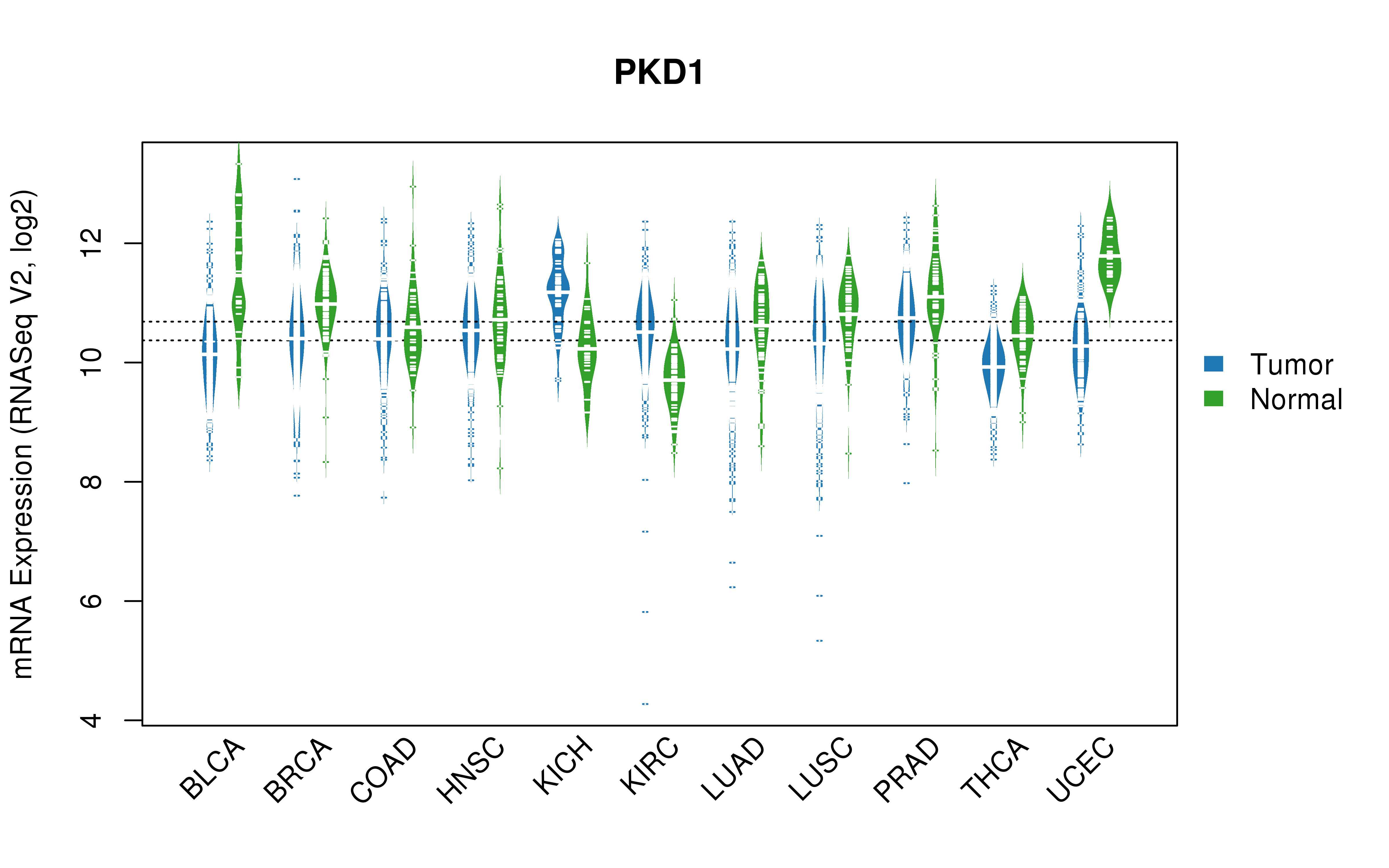 TCGA pan-cancer gene expression summary; We extracted RNASeqV2 normalized gene expression data from TCGA using the R package TCGA-Assembler. All public data files on TCGA DCC data server were gathered on Jan-05-2015.