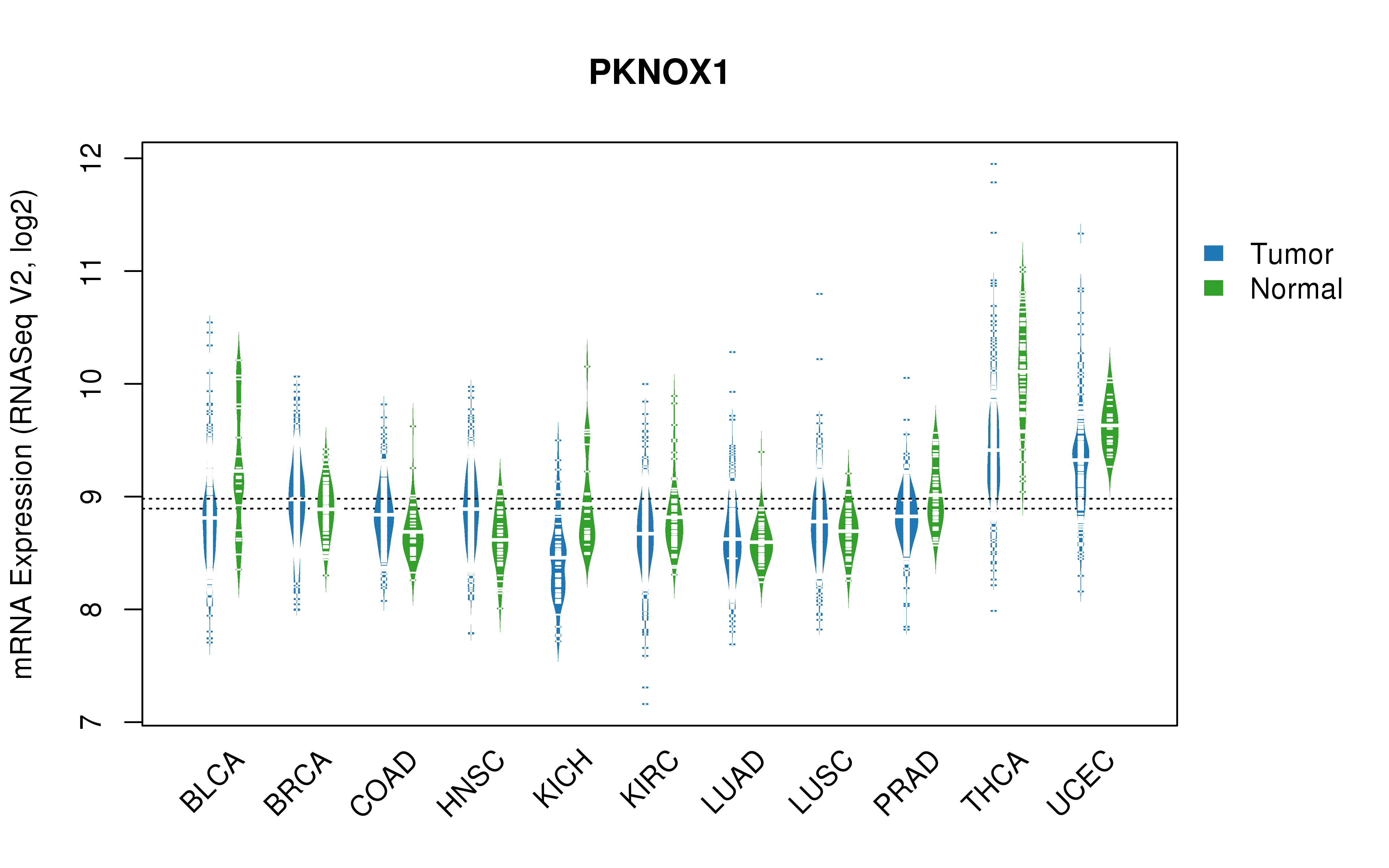 TCGA pan-cancer gene expression summary; We extracted RNASeqV2 normalized gene expression data from TCGA using the R package TCGA-Assembler. All public data files on TCGA DCC data server were gathered on Jan-05-2015.