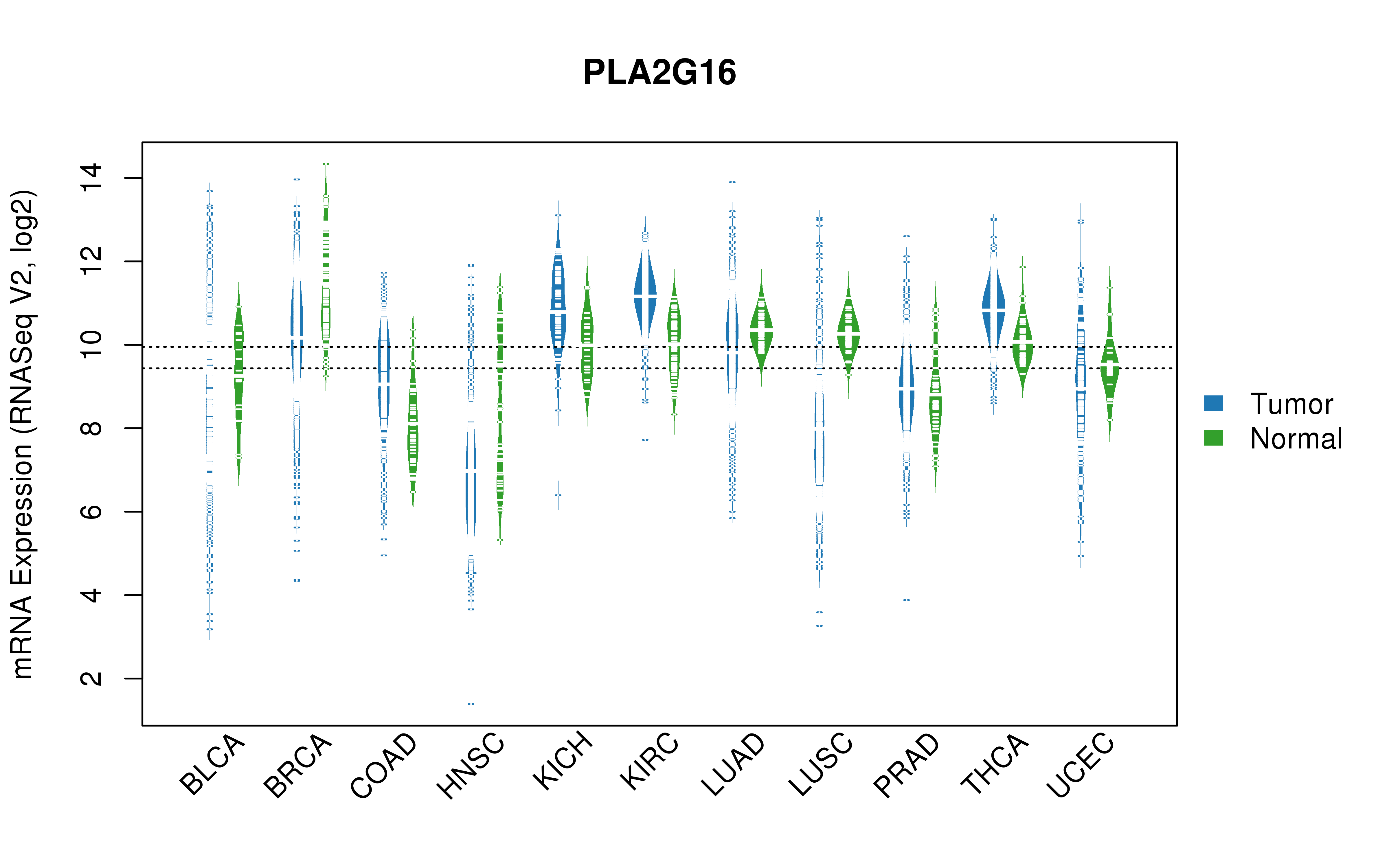 TCGA pan-cancer gene expression summary; We extracted RNASeqV2 normalized gene expression data from TCGA using the R package TCGA-Assembler. All public data files on TCGA DCC data server were gathered on Jan-05-2015.