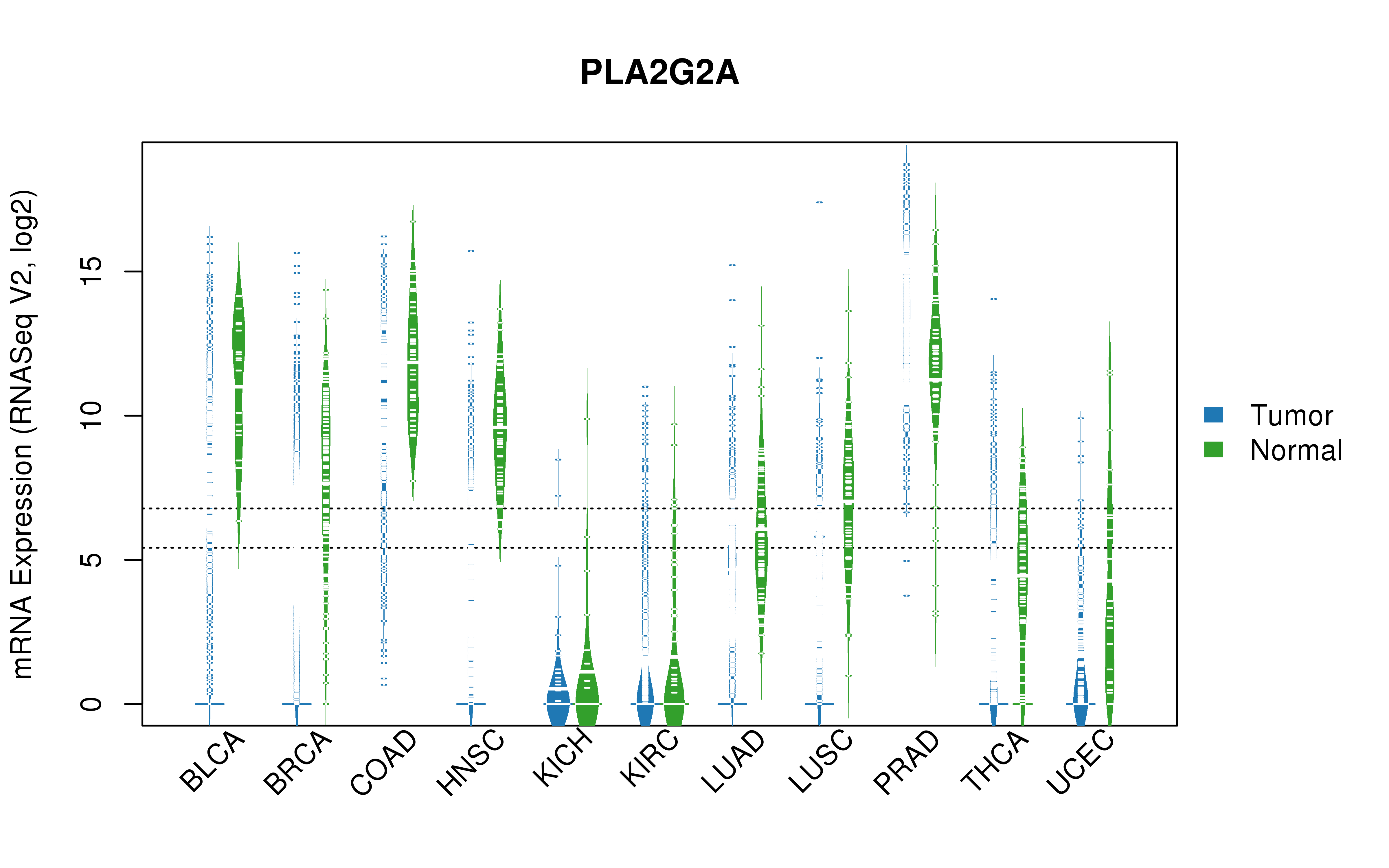 TCGA pan-cancer gene expression summary; We extracted RNASeqV2 normalized gene expression data from TCGA using the R package TCGA-Assembler. All public data files on TCGA DCC data server were gathered on Jan-05-2015.