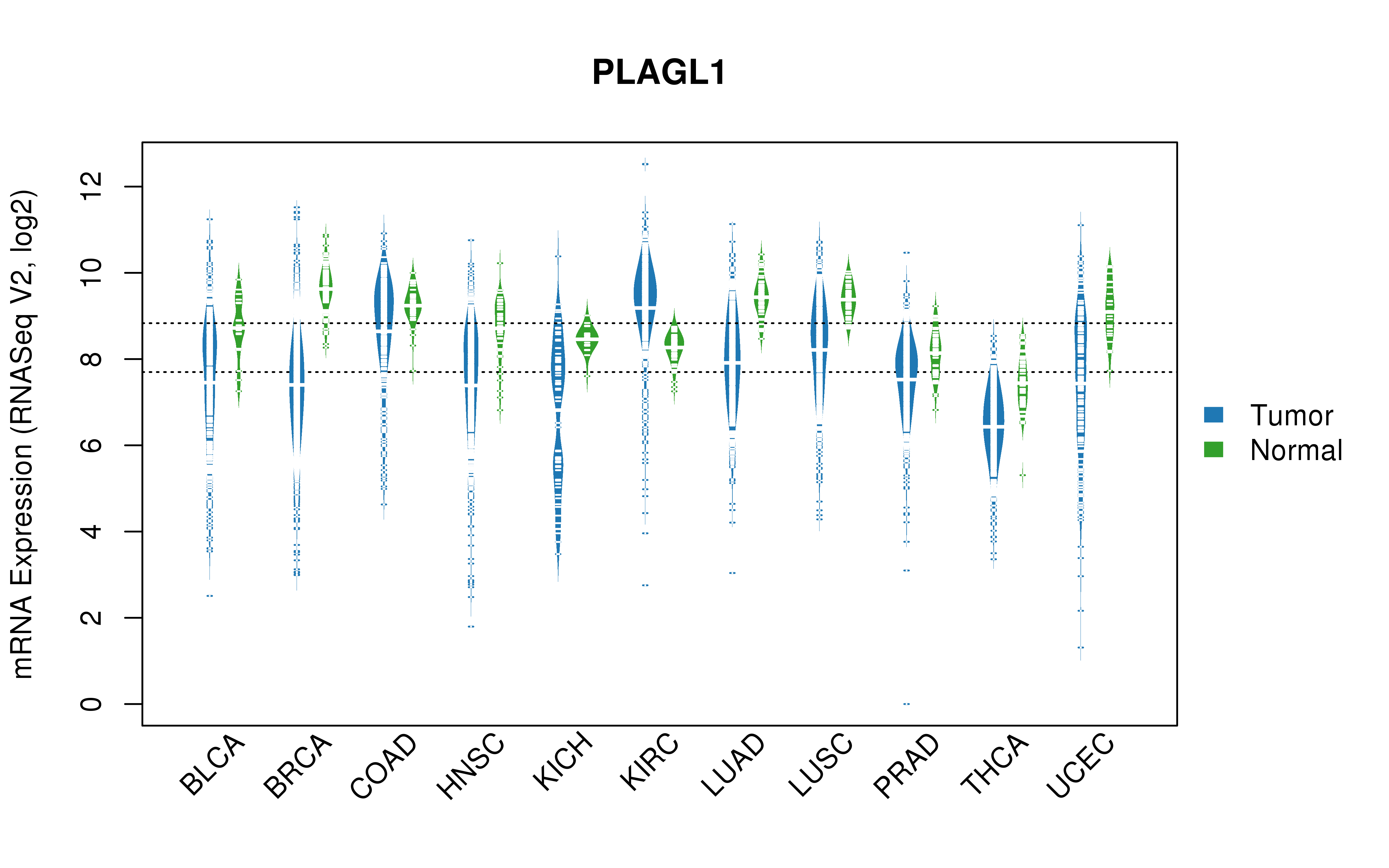 TCGA pan-cancer gene expression summary; We extracted RNASeqV2 normalized gene expression data from TCGA using the R package TCGA-Assembler. All public data files on TCGA DCC data server were gathered on Jan-05-2015.