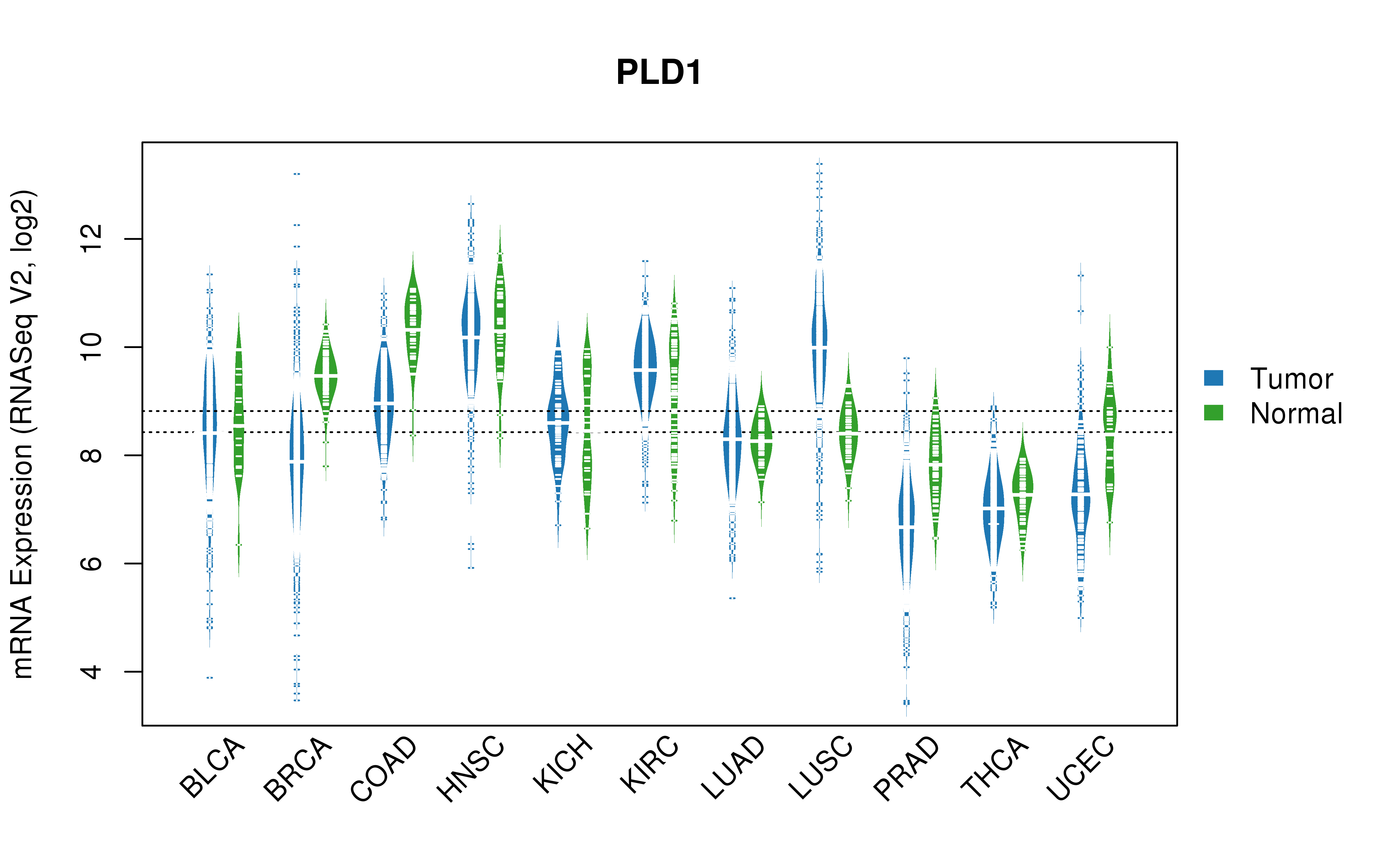 TCGA pan-cancer gene expression summary; We extracted RNASeqV2 normalized gene expression data from TCGA using the R package TCGA-Assembler. All public data files on TCGA DCC data server were gathered on Jan-05-2015.