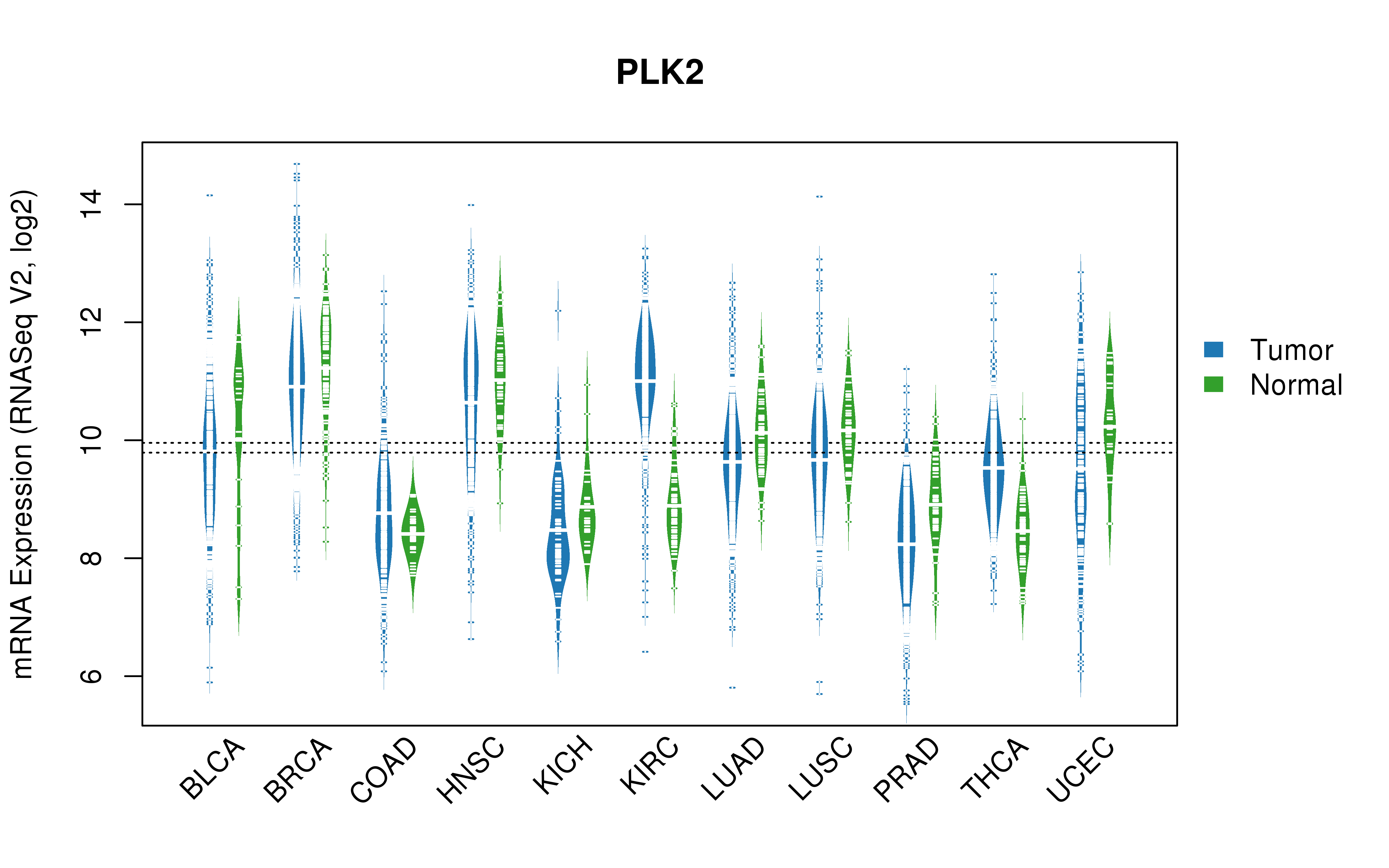 TCGA pan-cancer gene expression summary; We extracted RNASeqV2 normalized gene expression data from TCGA using the R package TCGA-Assembler. All public data files on TCGA DCC data server were gathered on Jan-05-2015.