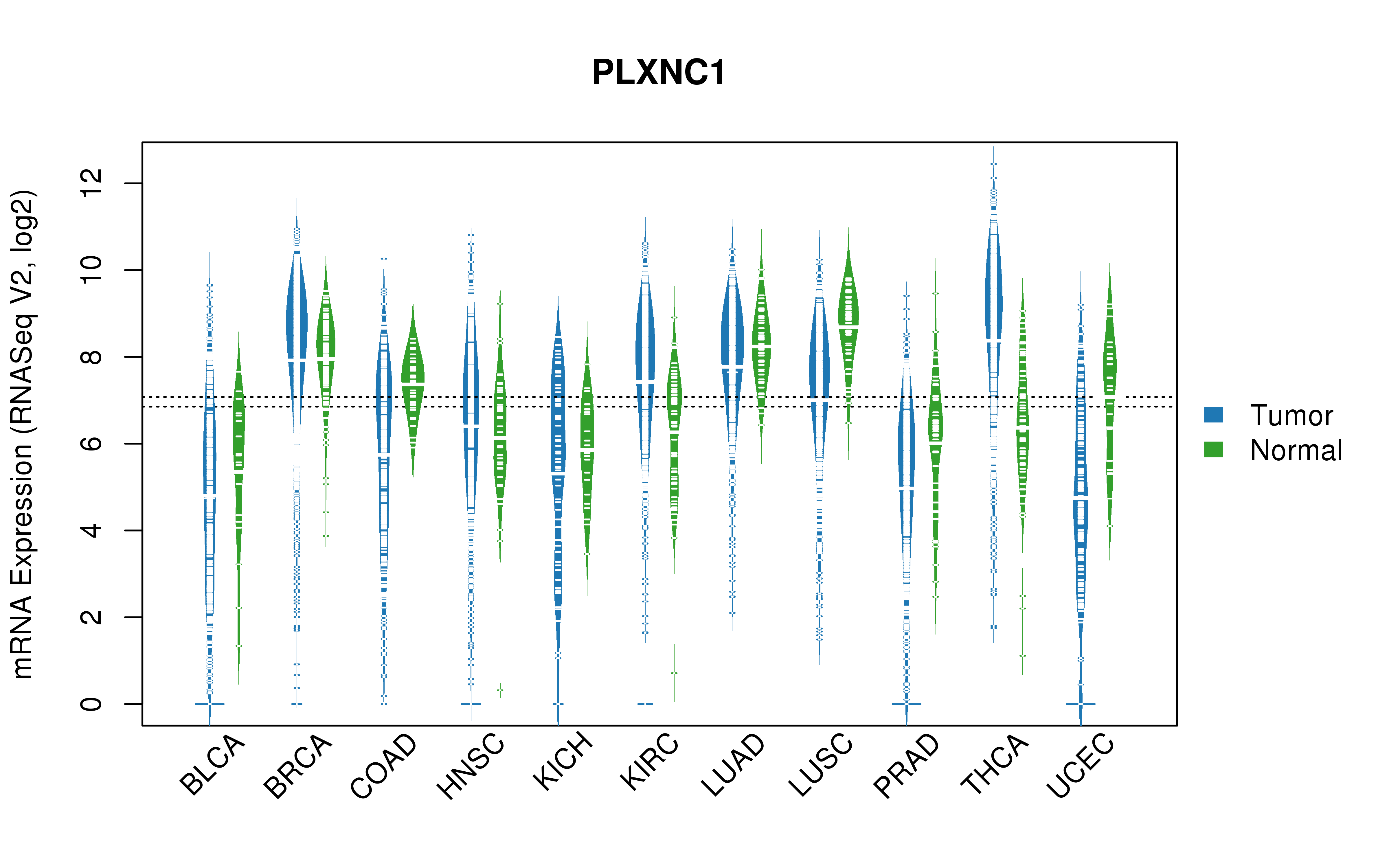 TCGA pan-cancer gene expression summary; We extracted RNASeqV2 normalized gene expression data from TCGA using the R package TCGA-Assembler. All public data files on TCGA DCC data server were gathered on Jan-05-2015.