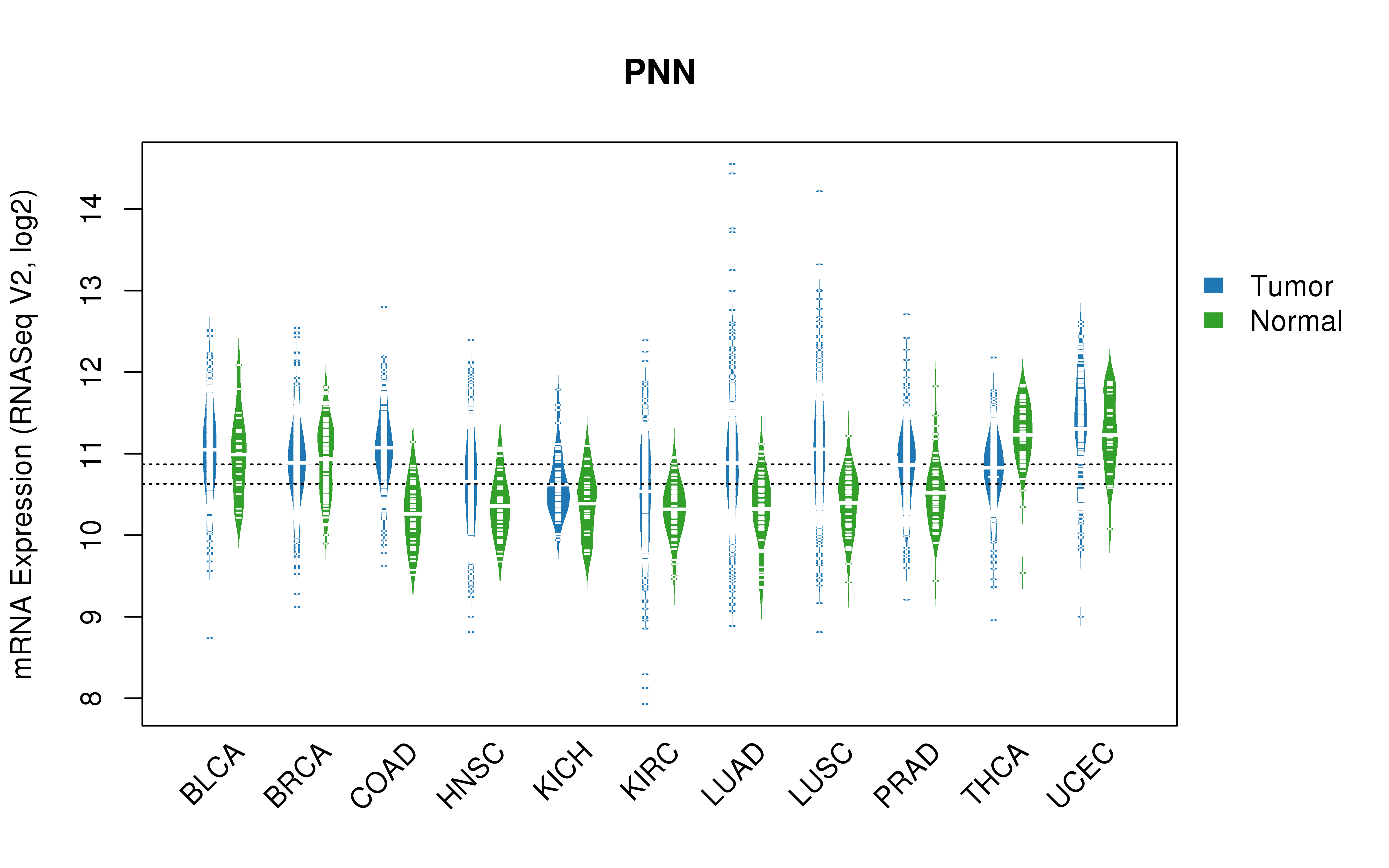 TCGA pan-cancer gene expression summary; We extracted RNASeqV2 normalized gene expression data from TCGA using the R package TCGA-Assembler. All public data files on TCGA DCC data server were gathered on Jan-05-2015.