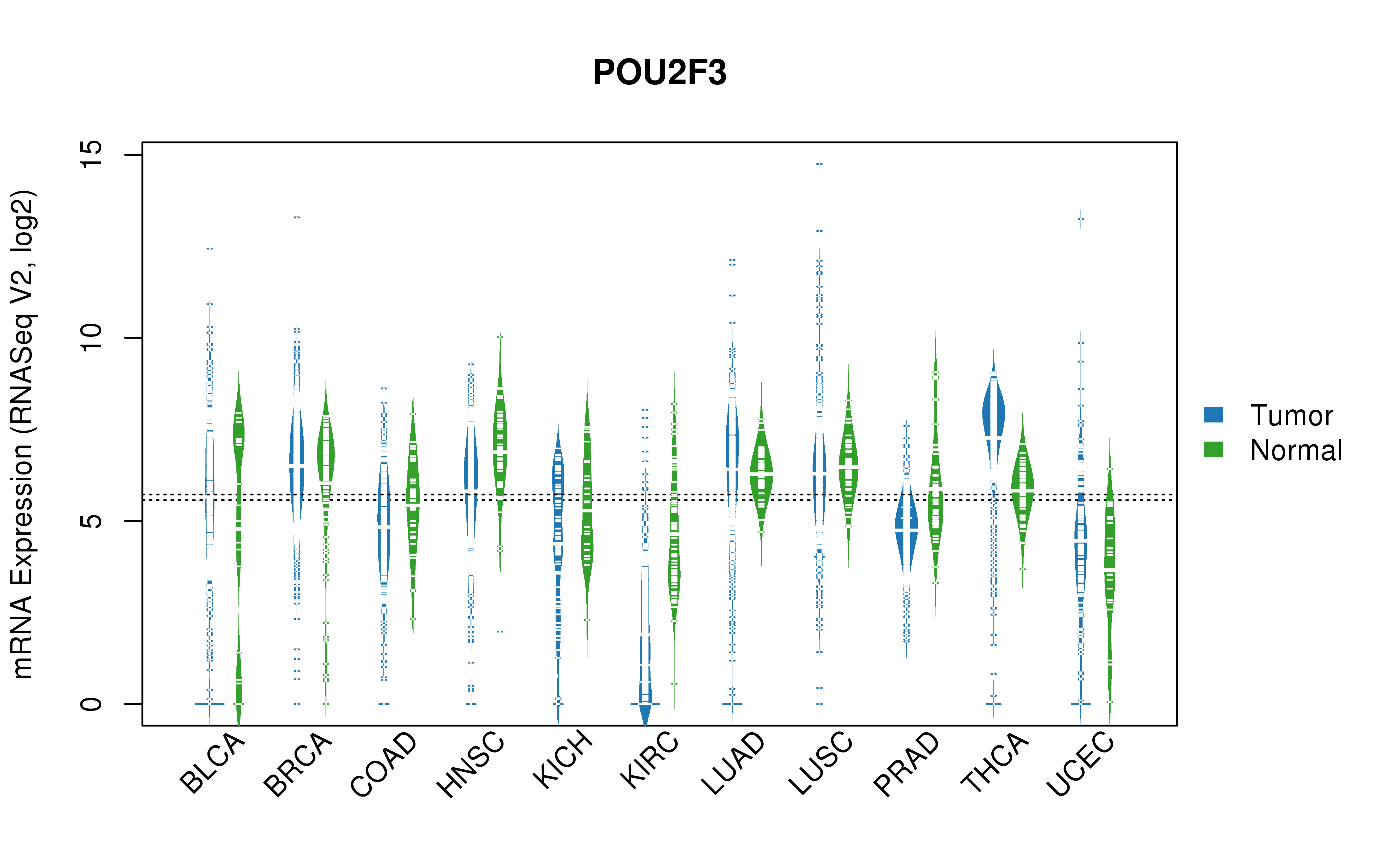 TCGA pan-cancer gene expression summary; We extracted RNASeqV2 normalized gene expression data from TCGA using the R package TCGA-Assembler. All public data files on TCGA DCC data server were gathered on Jan-05-2015.