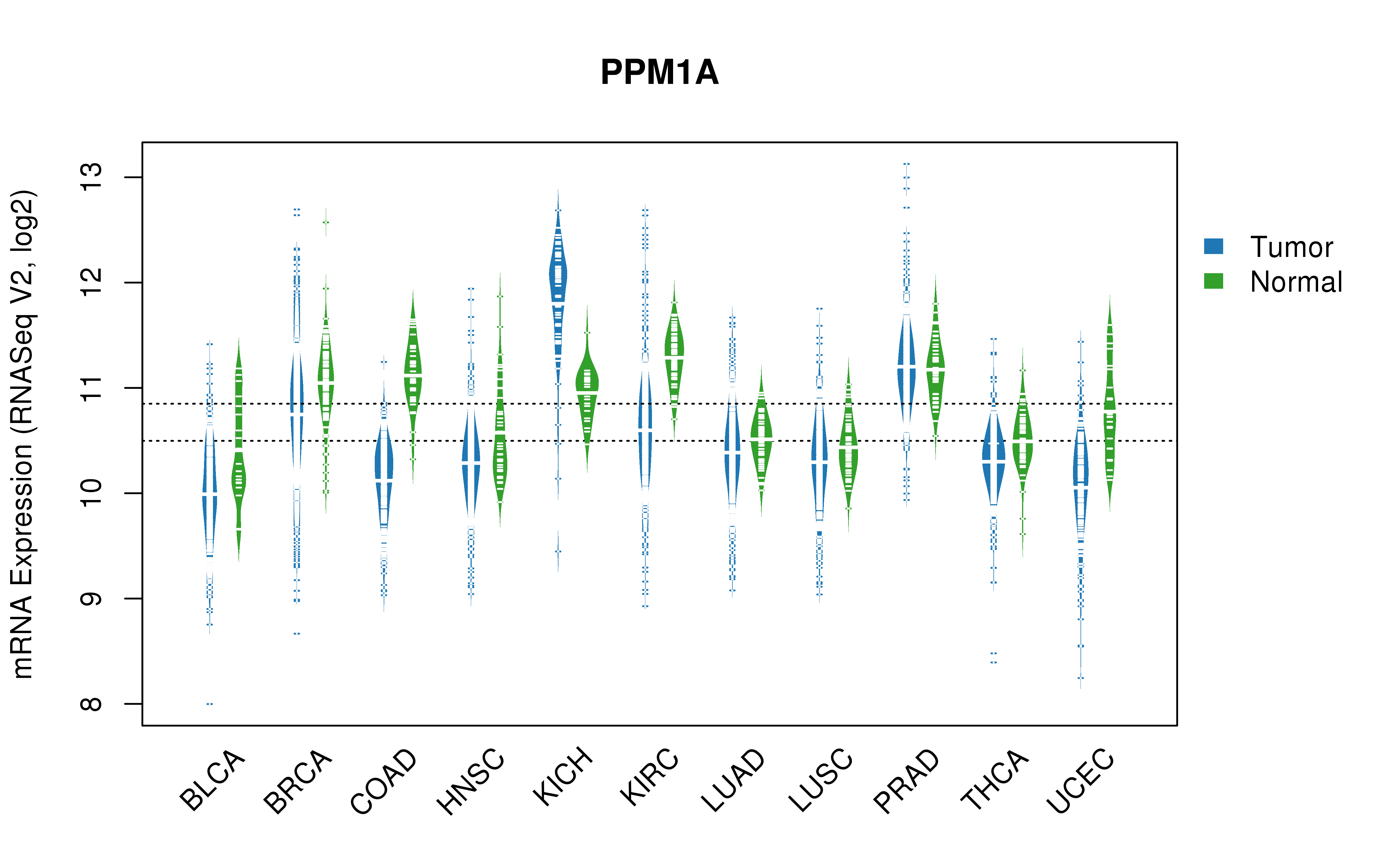 TCGA pan-cancer gene expression summary; We extracted RNASeqV2 normalized gene expression data from TCGA using the R package TCGA-Assembler. All public data files on TCGA DCC data server were gathered on Jan-05-2015.