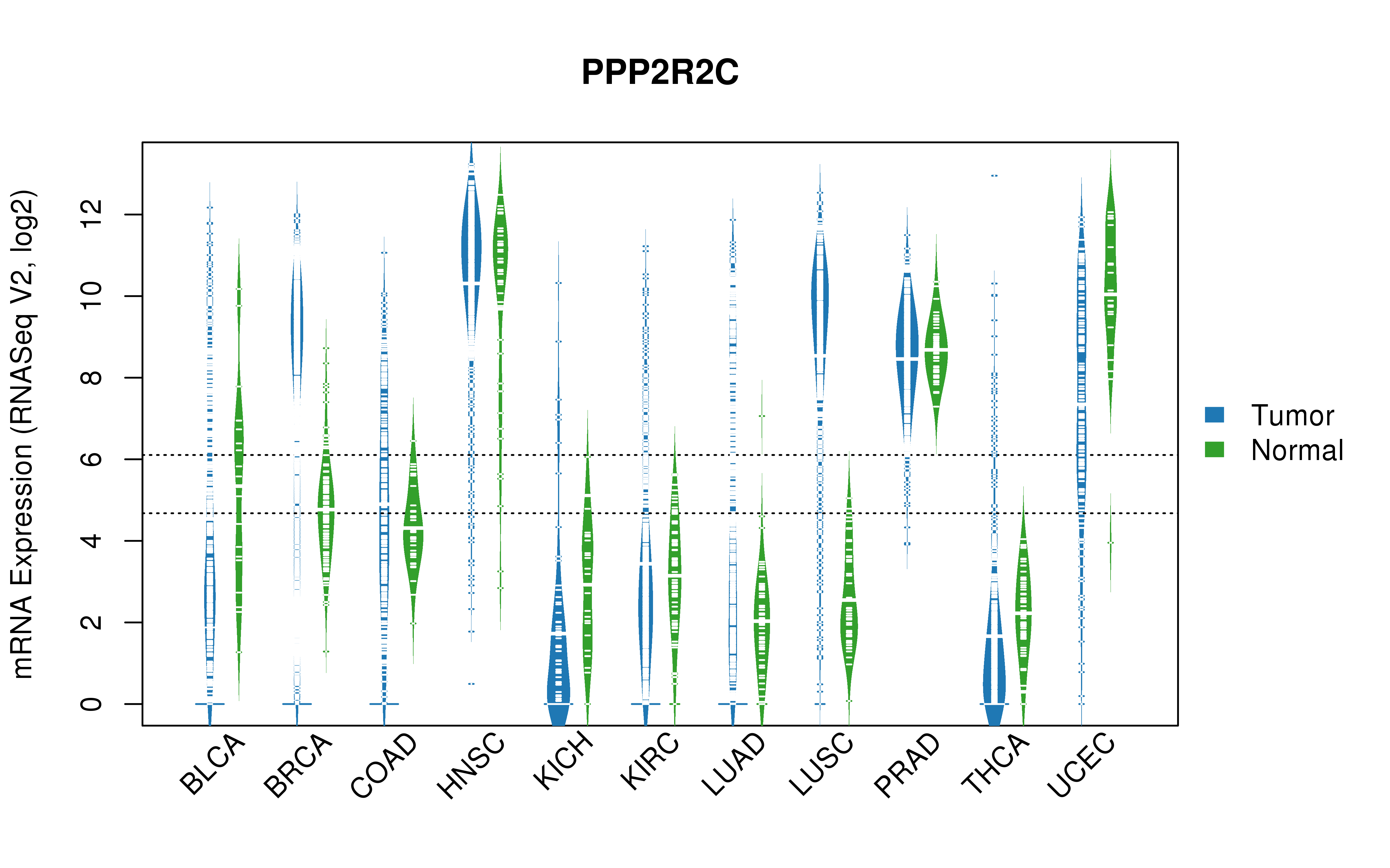 TCGA pan-cancer gene expression summary; We extracted RNASeqV2 normalized gene expression data from TCGA using the R package TCGA-Assembler. All public data files on TCGA DCC data server were gathered on Jan-05-2015.