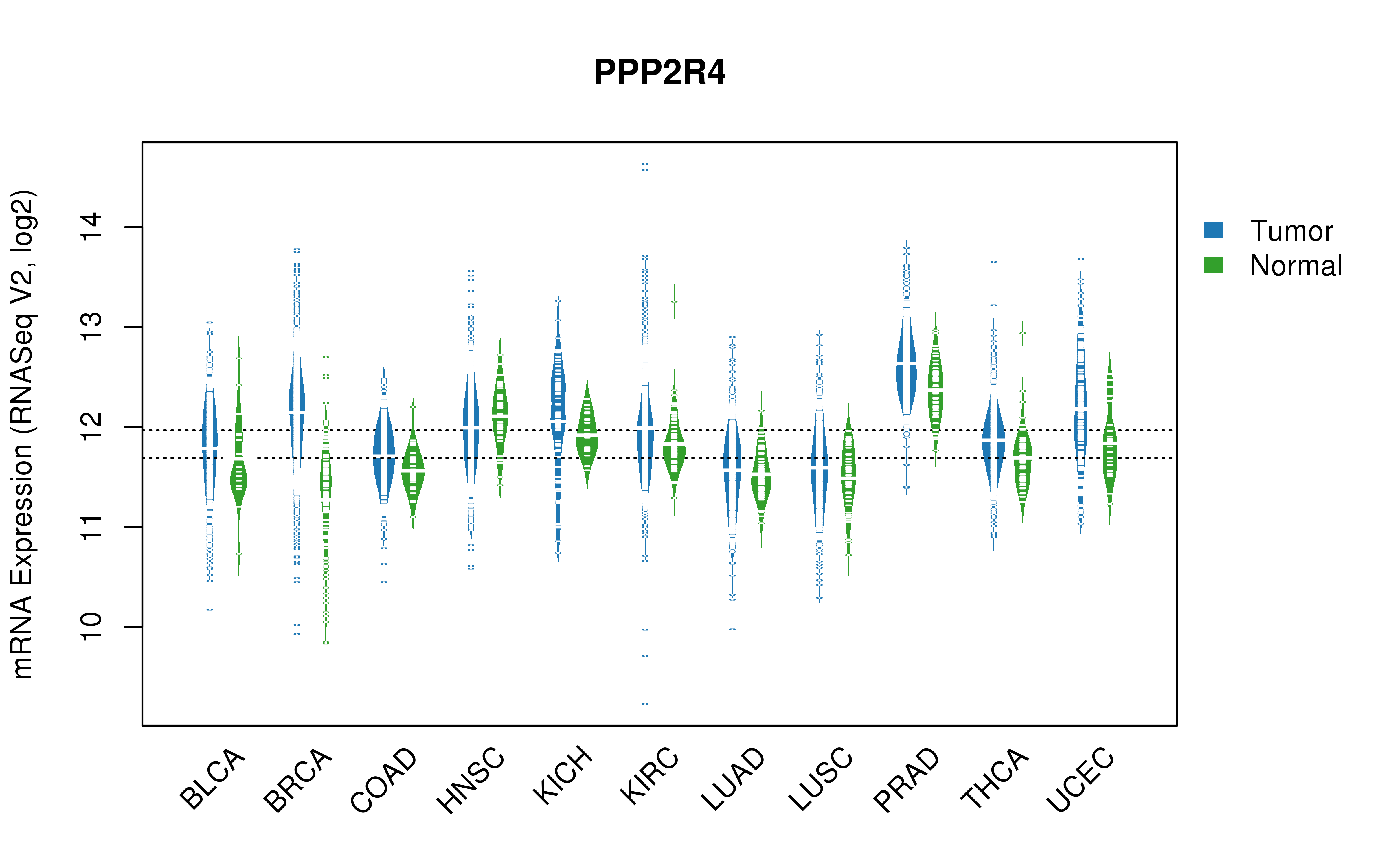 TCGA pan-cancer gene expression summary; We extracted RNASeqV2 normalized gene expression data from TCGA using the R package TCGA-Assembler. All public data files on TCGA DCC data server were gathered on Jan-05-2015.