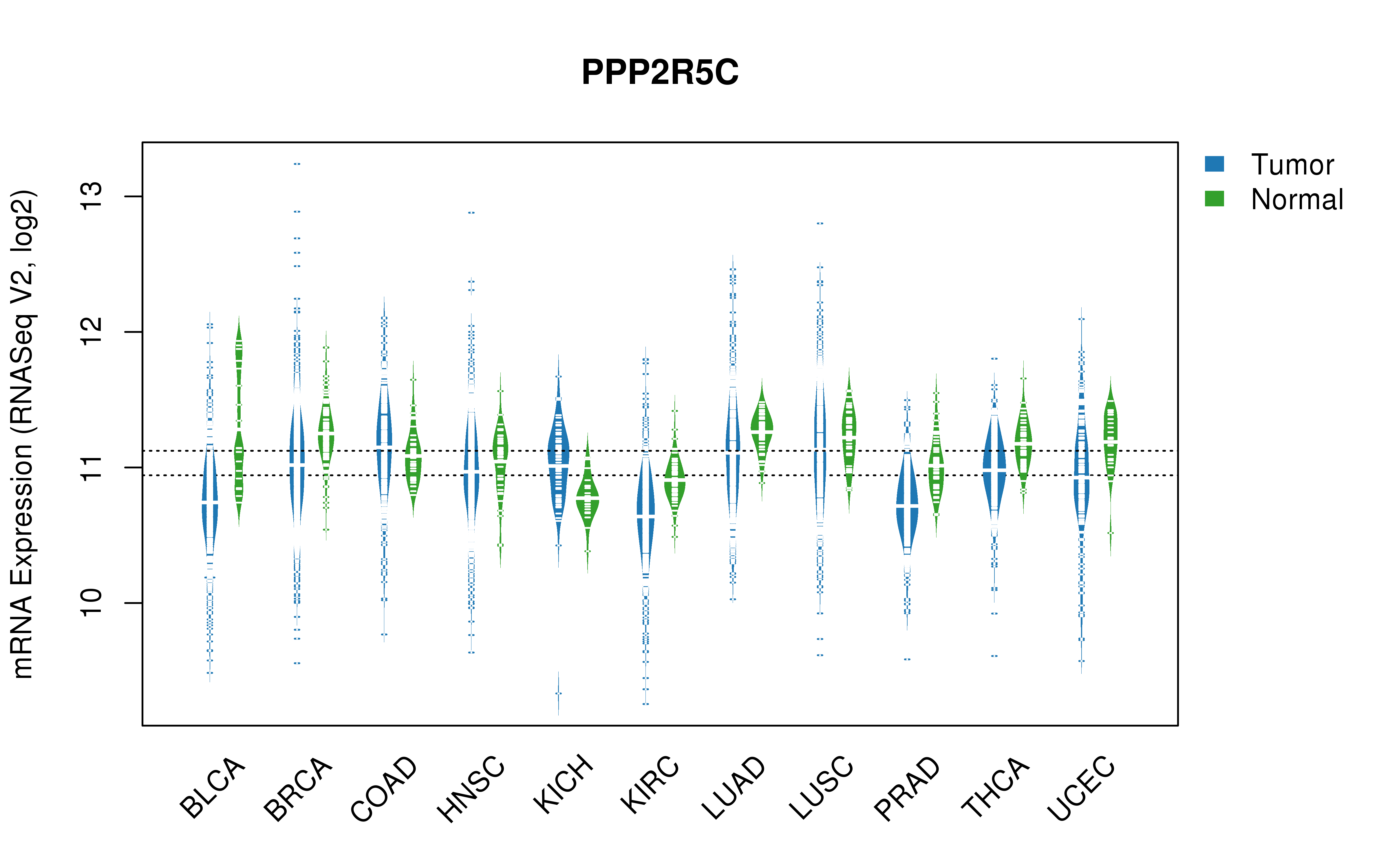 TCGA pan-cancer gene expression summary; We extracted RNASeqV2 normalized gene expression data from TCGA using the R package TCGA-Assembler. All public data files on TCGA DCC data server were gathered on Jan-05-2015.