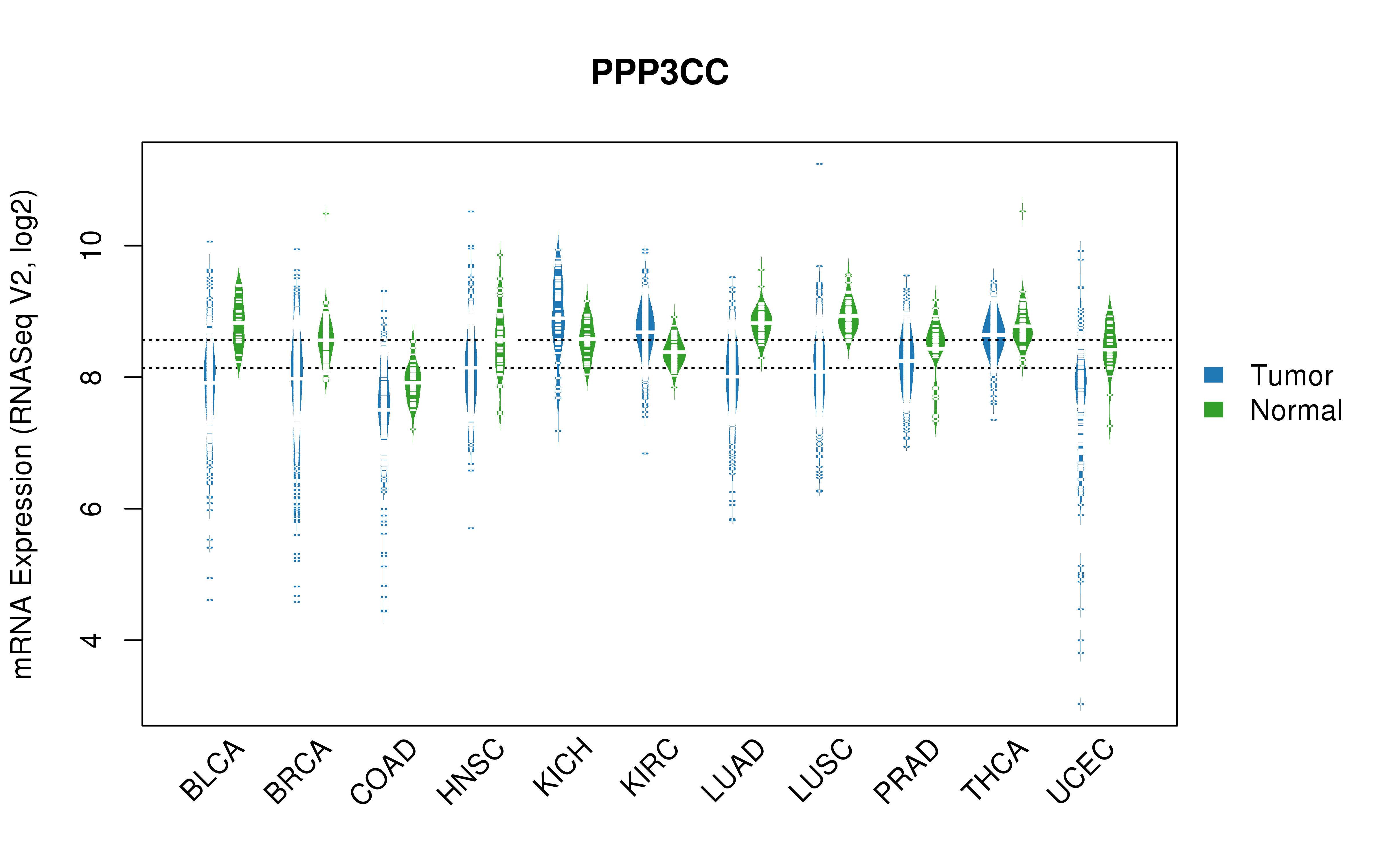 TCGA pan-cancer gene expression summary; We extracted RNASeqV2 normalized gene expression data from TCGA using the R package TCGA-Assembler. All public data files on TCGA DCC data server were gathered on Jan-05-2015.