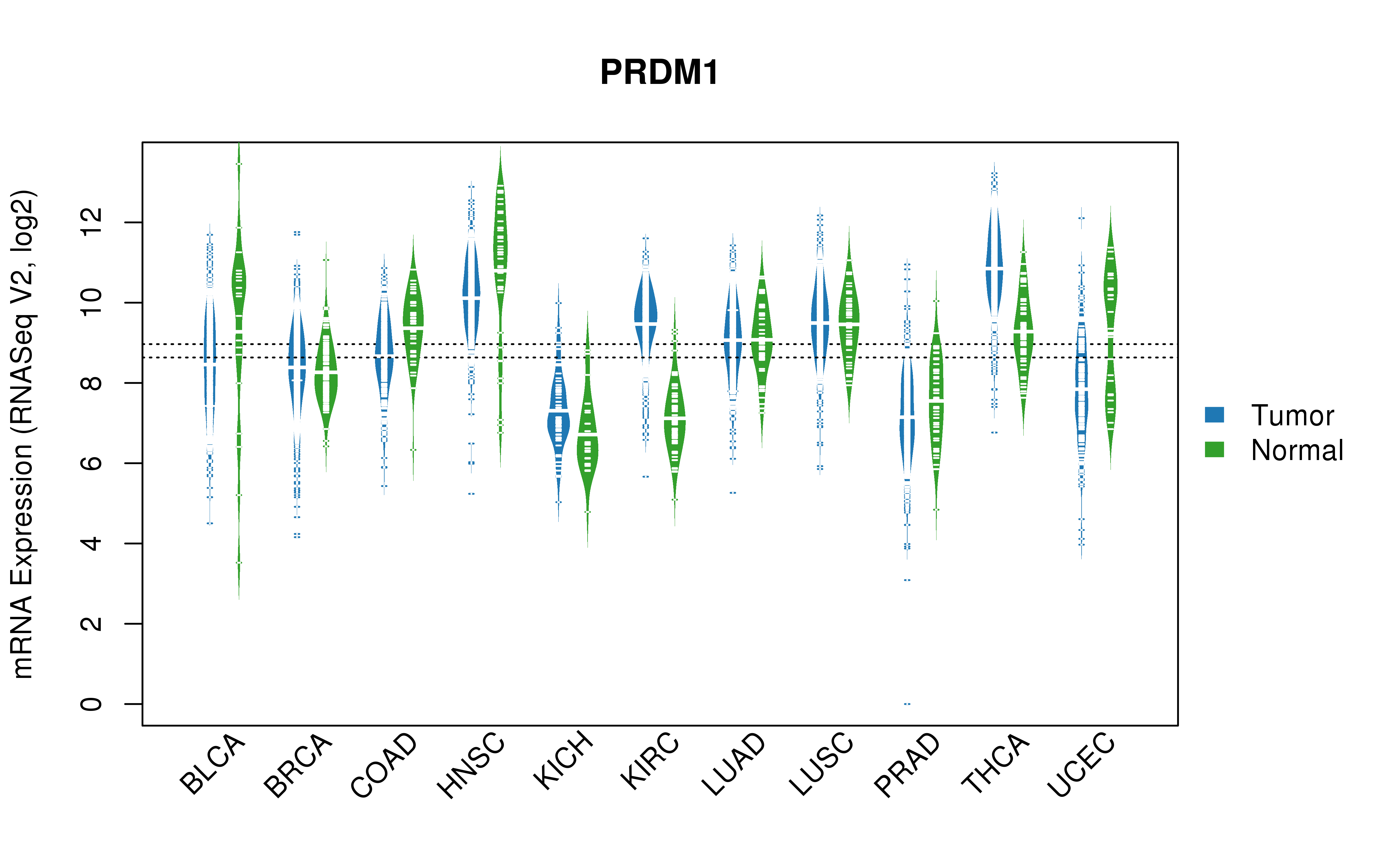 TCGA pan-cancer gene expression summary; We extracted RNASeqV2 normalized gene expression data from TCGA using the R package TCGA-Assembler. All public data files on TCGA DCC data server were gathered on Jan-05-2015.