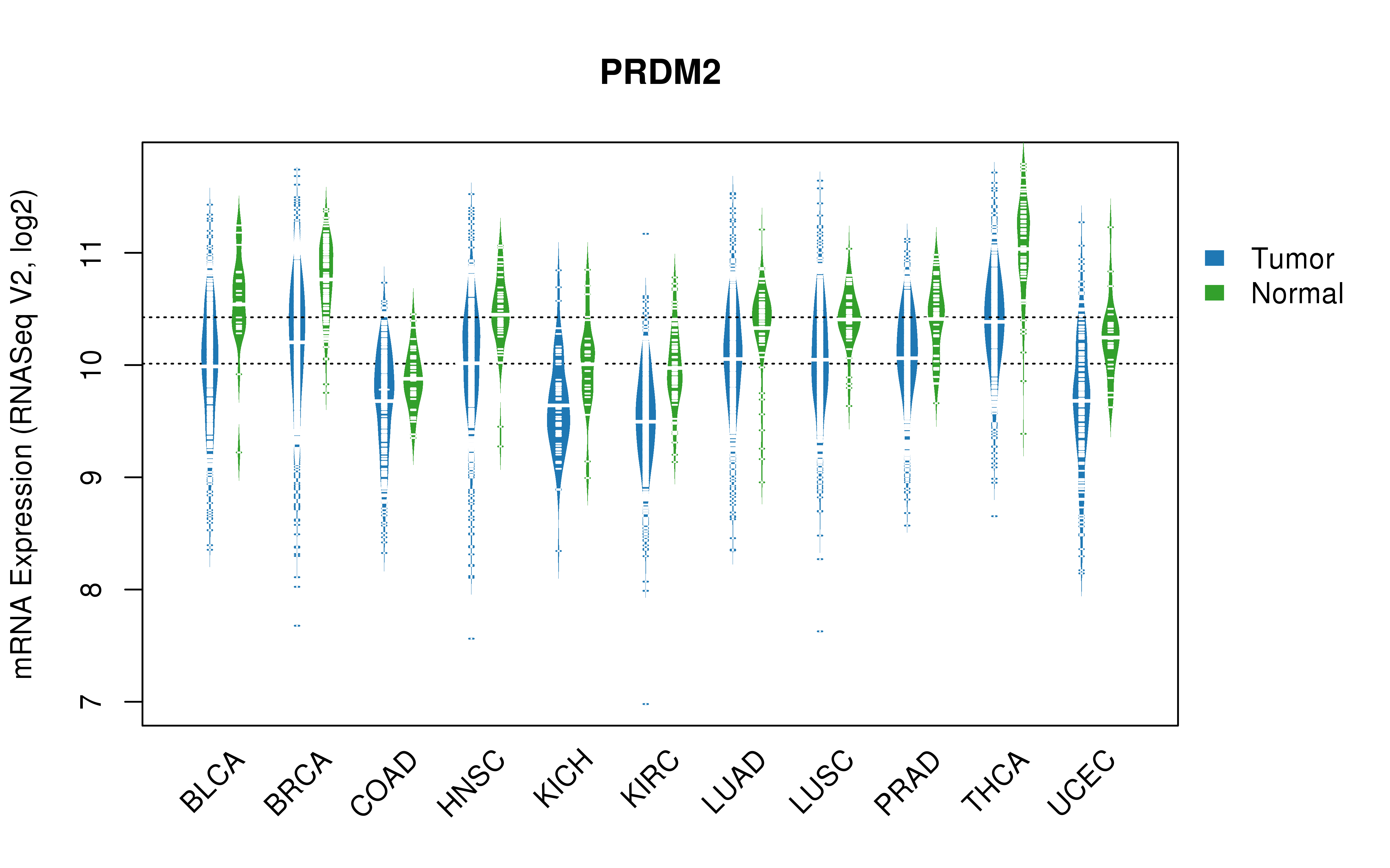 TCGA pan-cancer gene expression summary; We extracted RNASeqV2 normalized gene expression data from TCGA using the R package TCGA-Assembler. All public data files on TCGA DCC data server were gathered on Jan-05-2015.