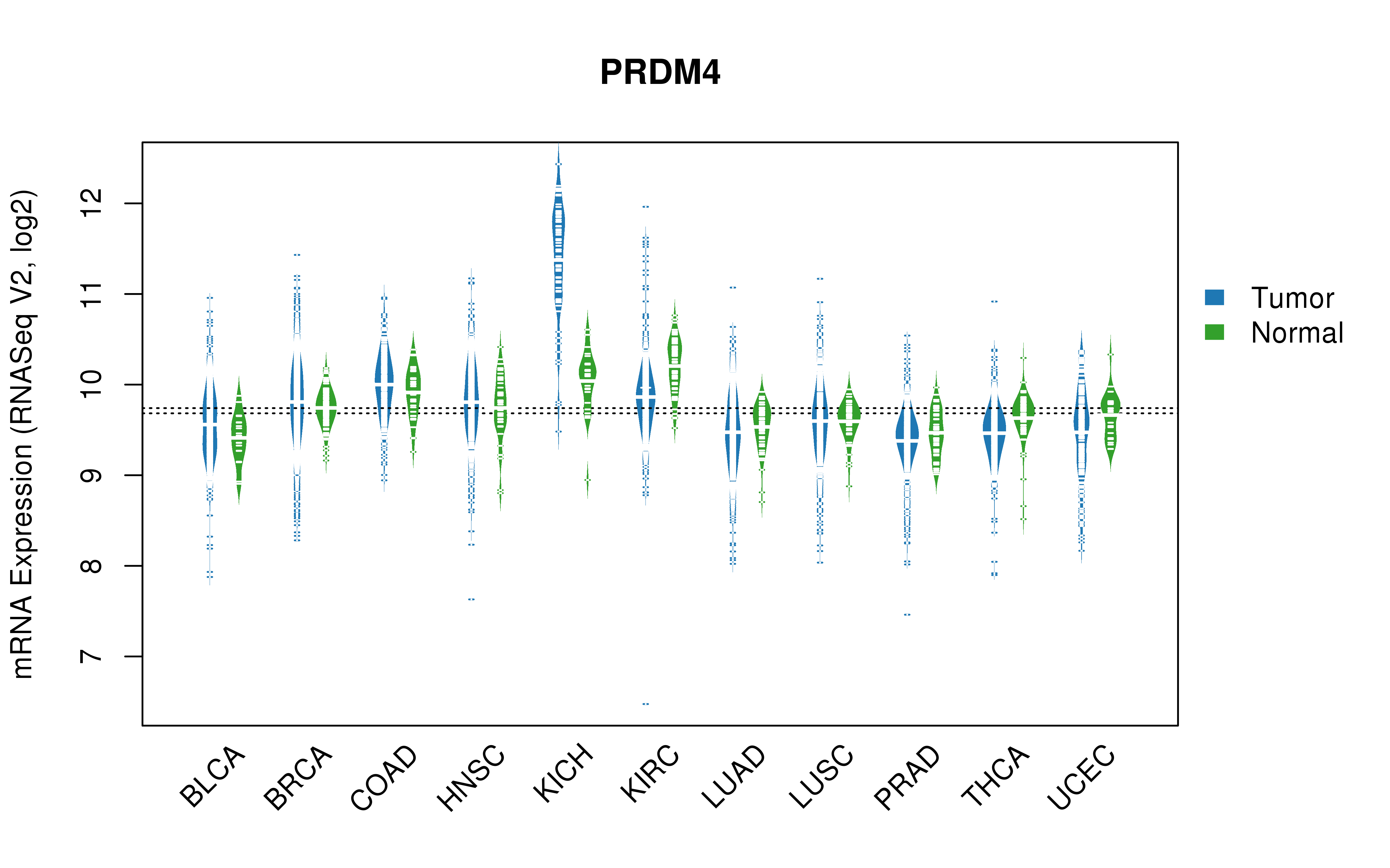 TCGA pan-cancer gene expression summary; We extracted RNASeqV2 normalized gene expression data from TCGA using the R package TCGA-Assembler. All public data files on TCGA DCC data server were gathered on Jan-05-2015.