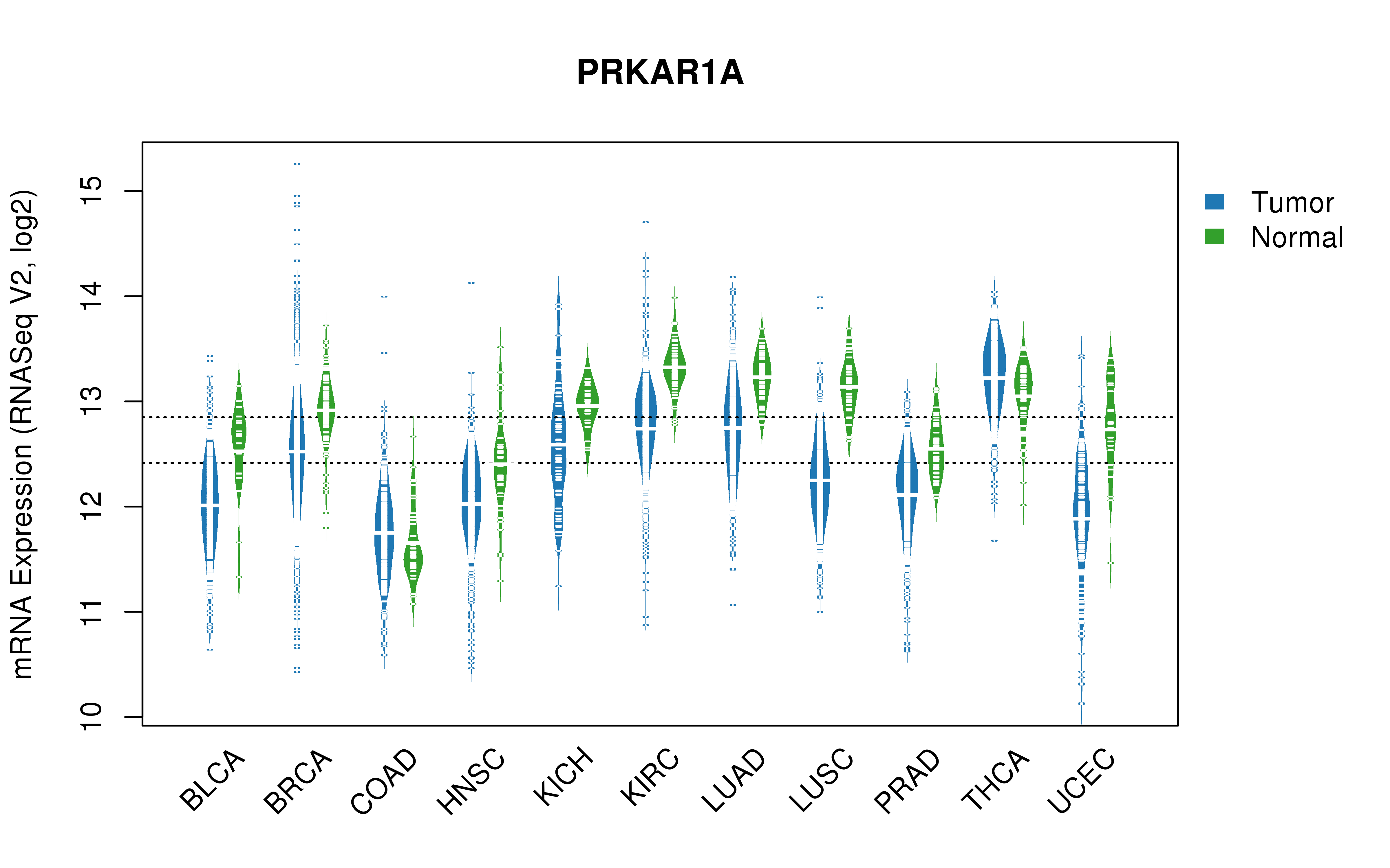 TCGA pan-cancer gene expression summary; We extracted RNASeqV2 normalized gene expression data from TCGA using the R package TCGA-Assembler. All public data files on TCGA DCC data server were gathered on Jan-05-2015.