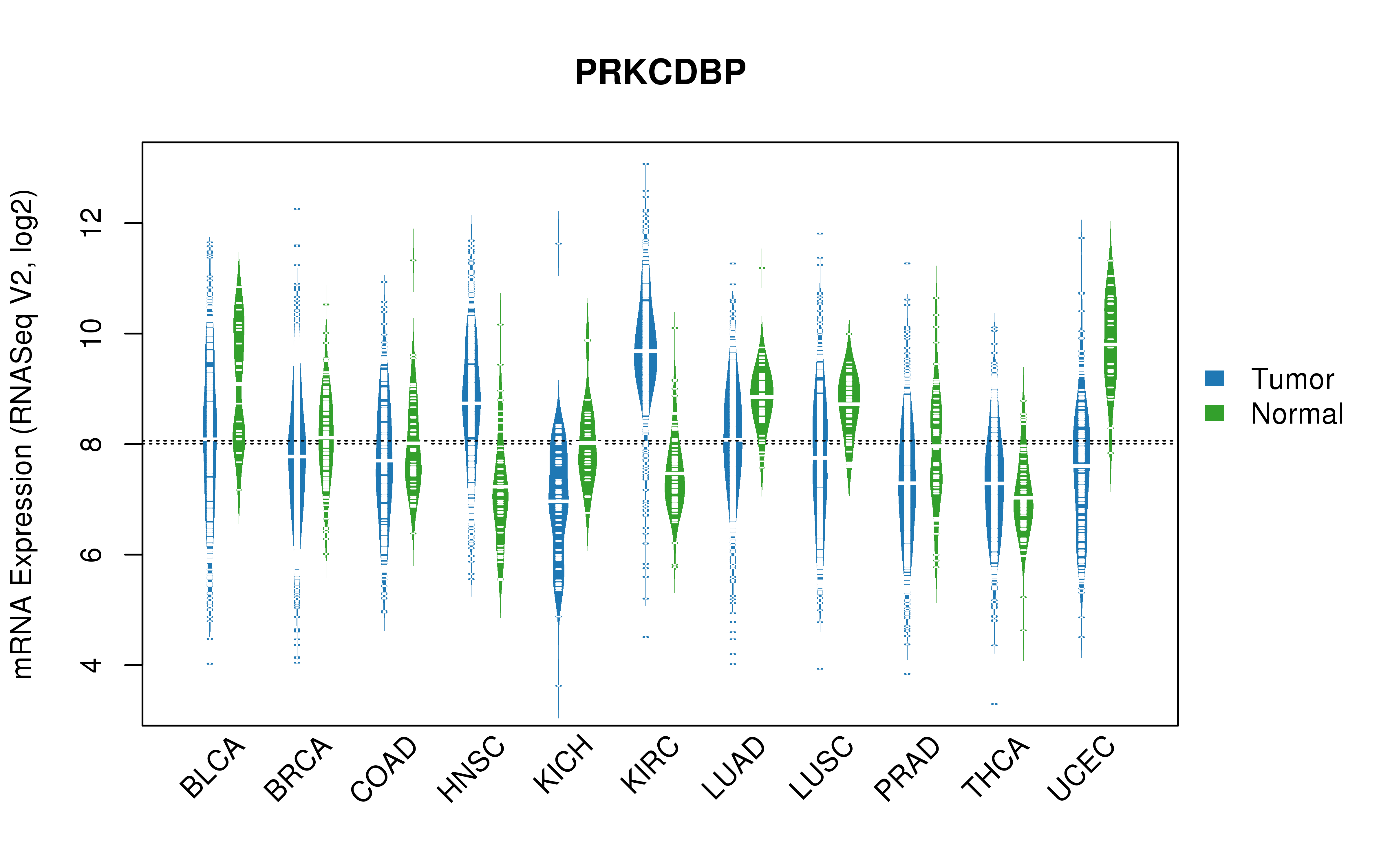 TCGA pan-cancer gene expression summary; We extracted RNASeqV2 normalized gene expression data from TCGA using the R package TCGA-Assembler. All public data files on TCGA DCC data server were gathered on Jan-05-2015.